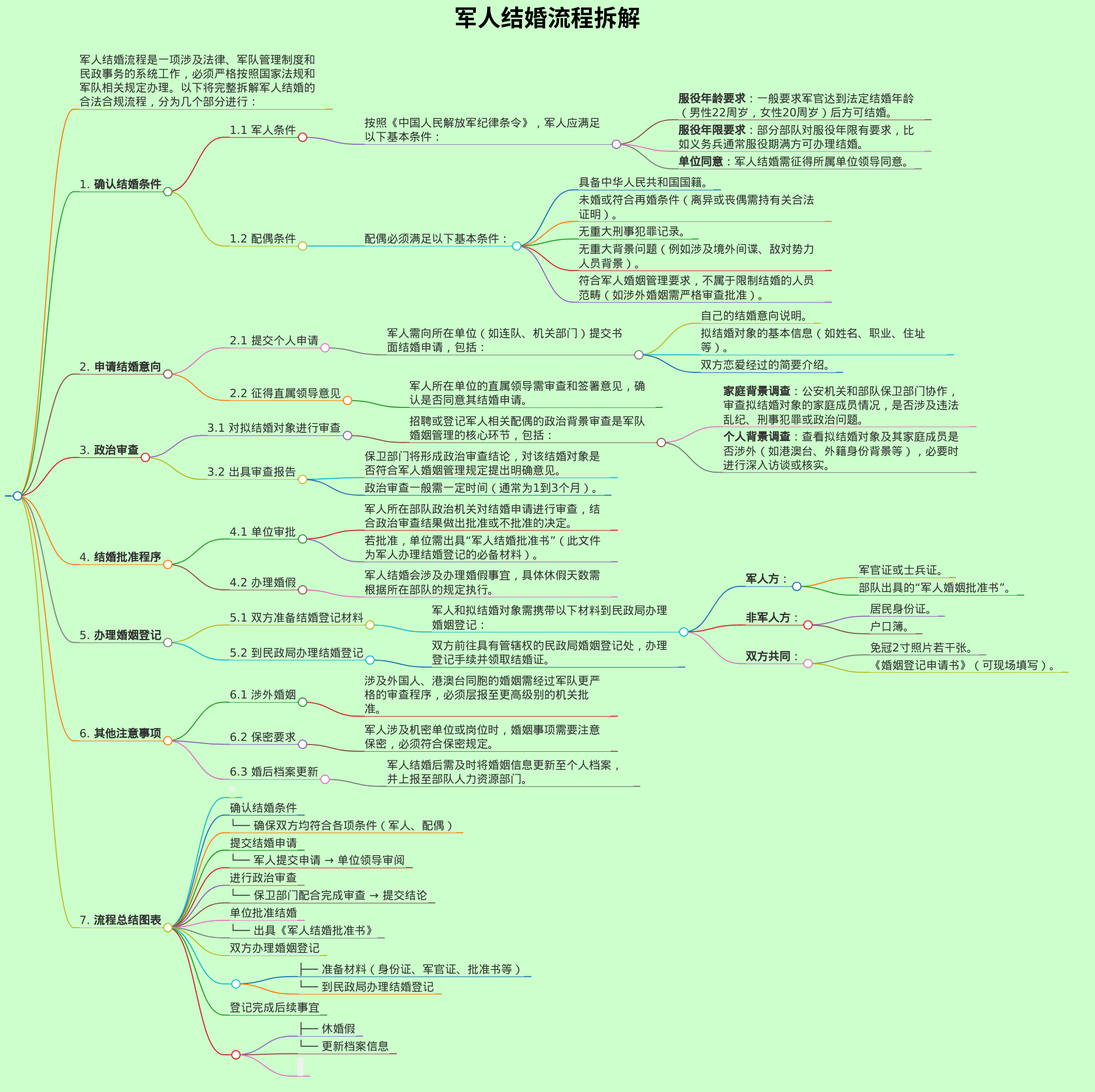 军人结婚流程图 要合法合规程序正规