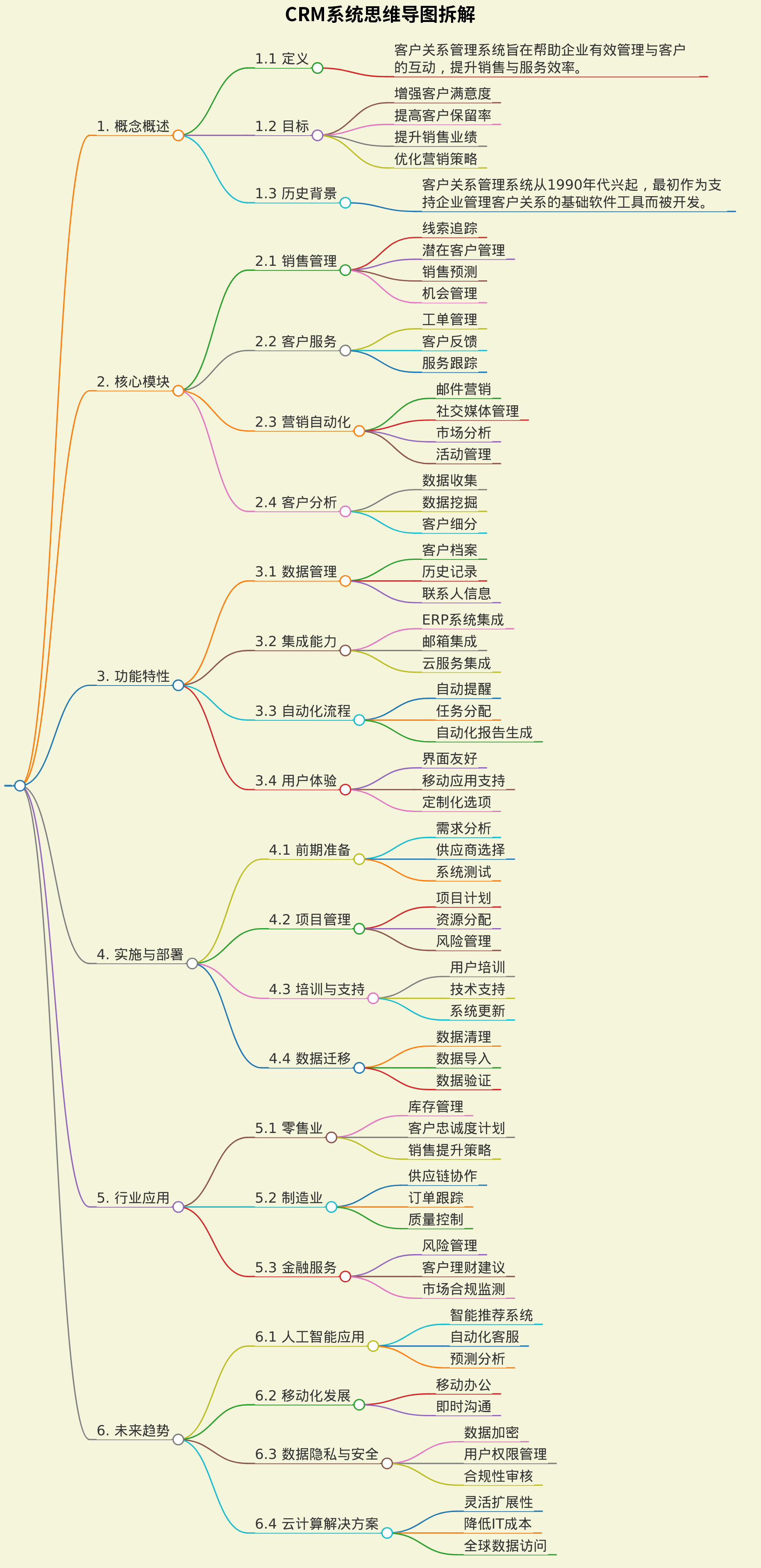 生成下CRM系统思维图