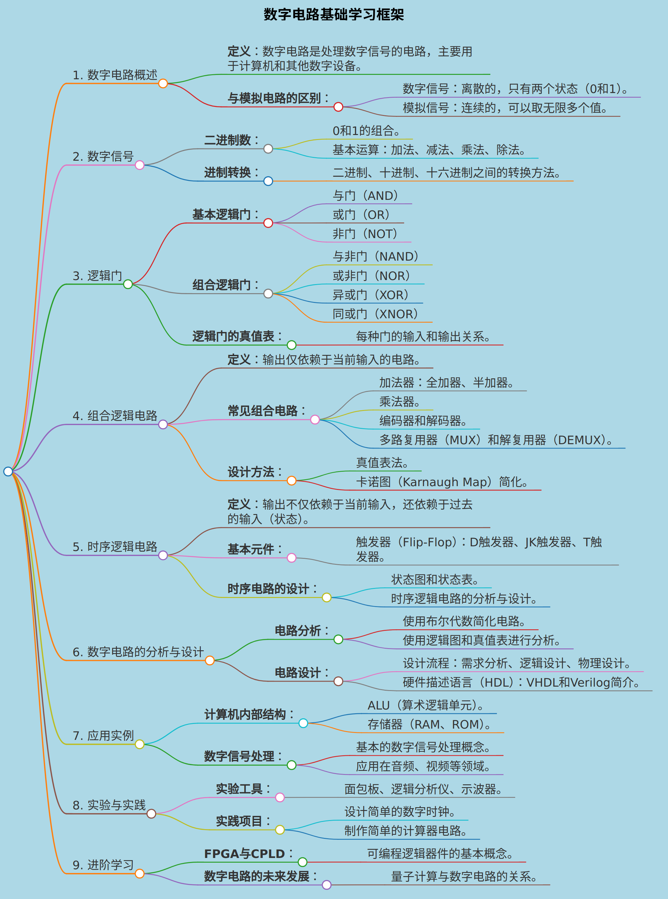 数字电路基础学习框架
