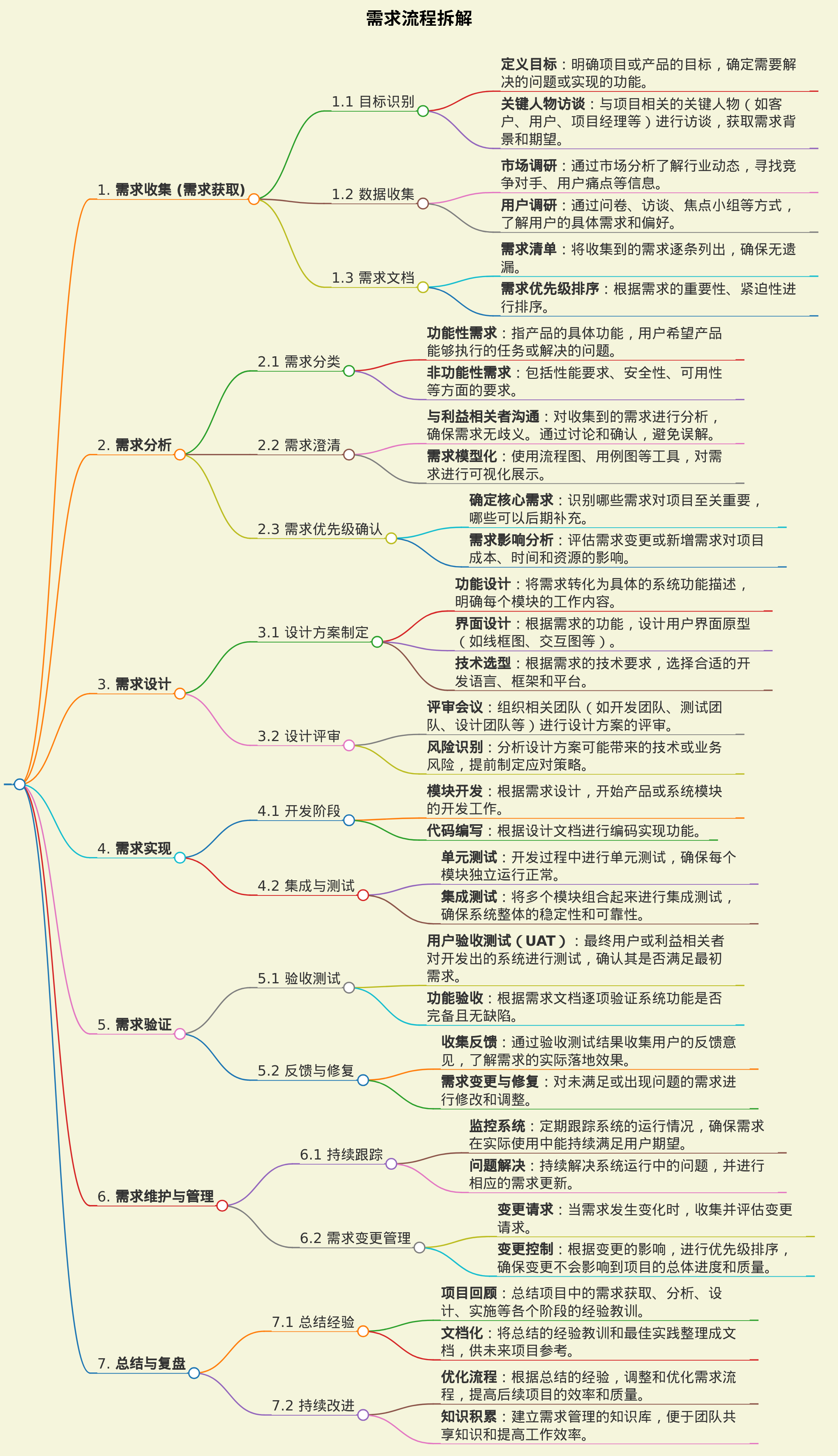 需求流程