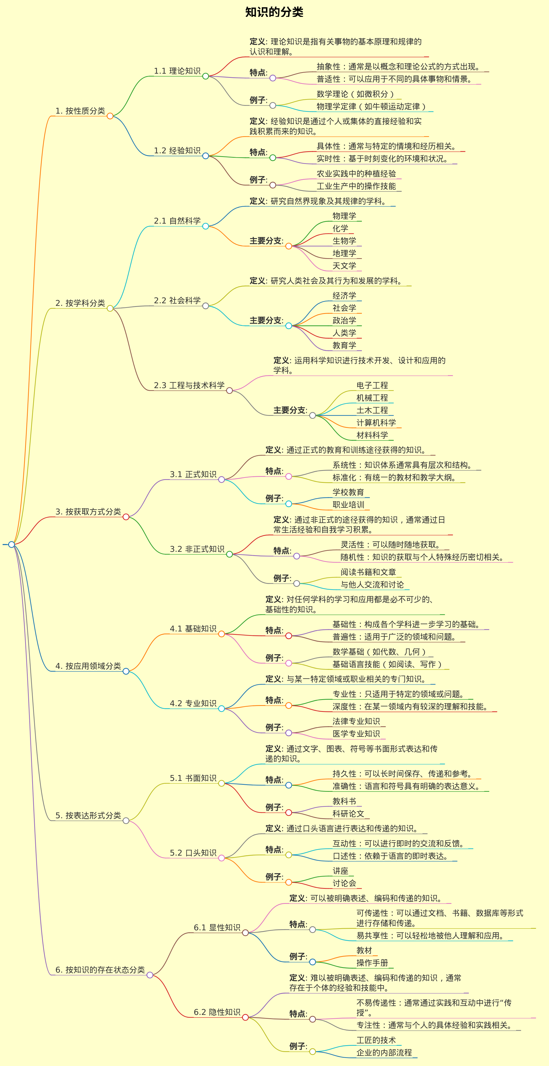 知识的分类