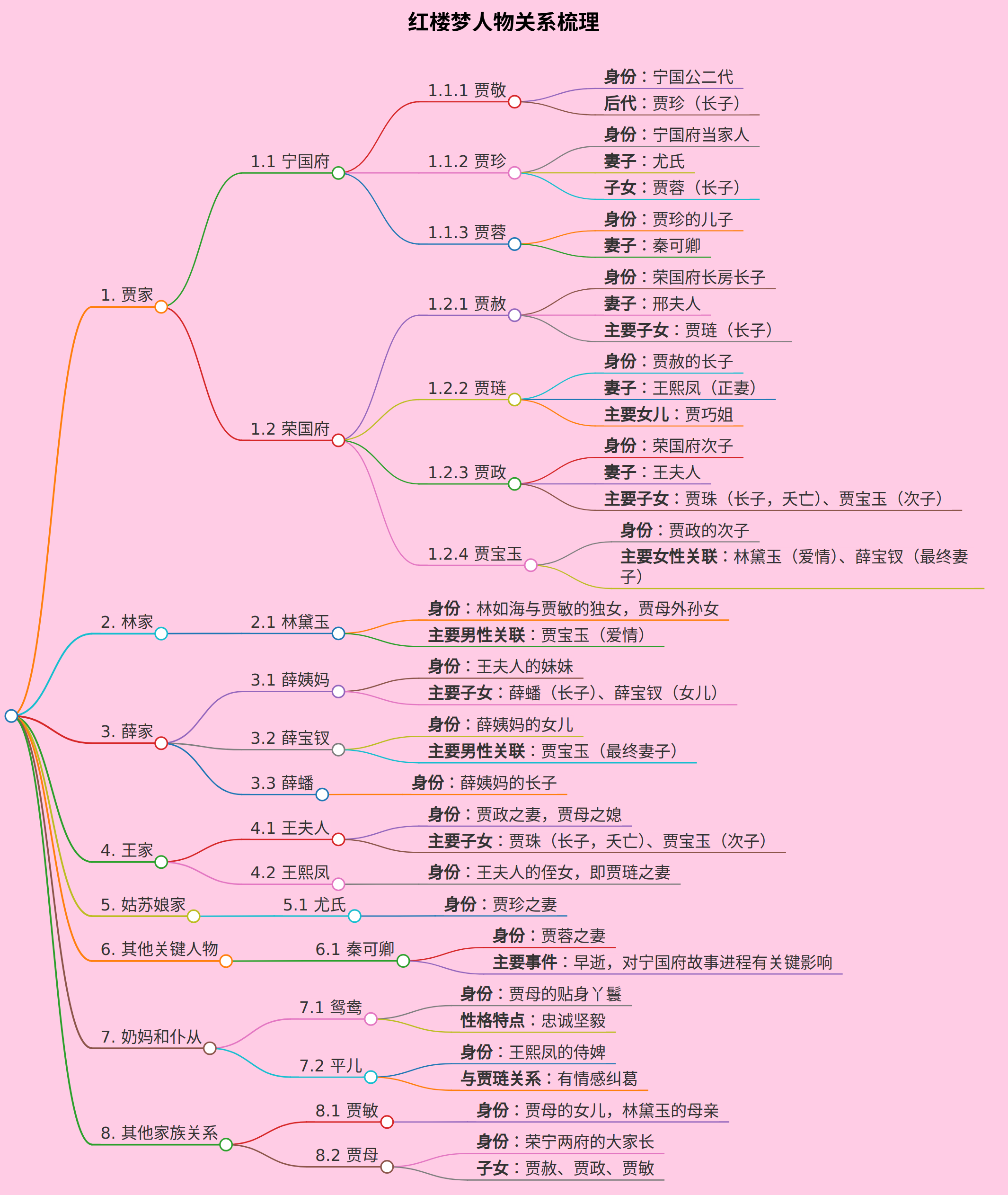 帮我梳理一下红楼梦的人物关系