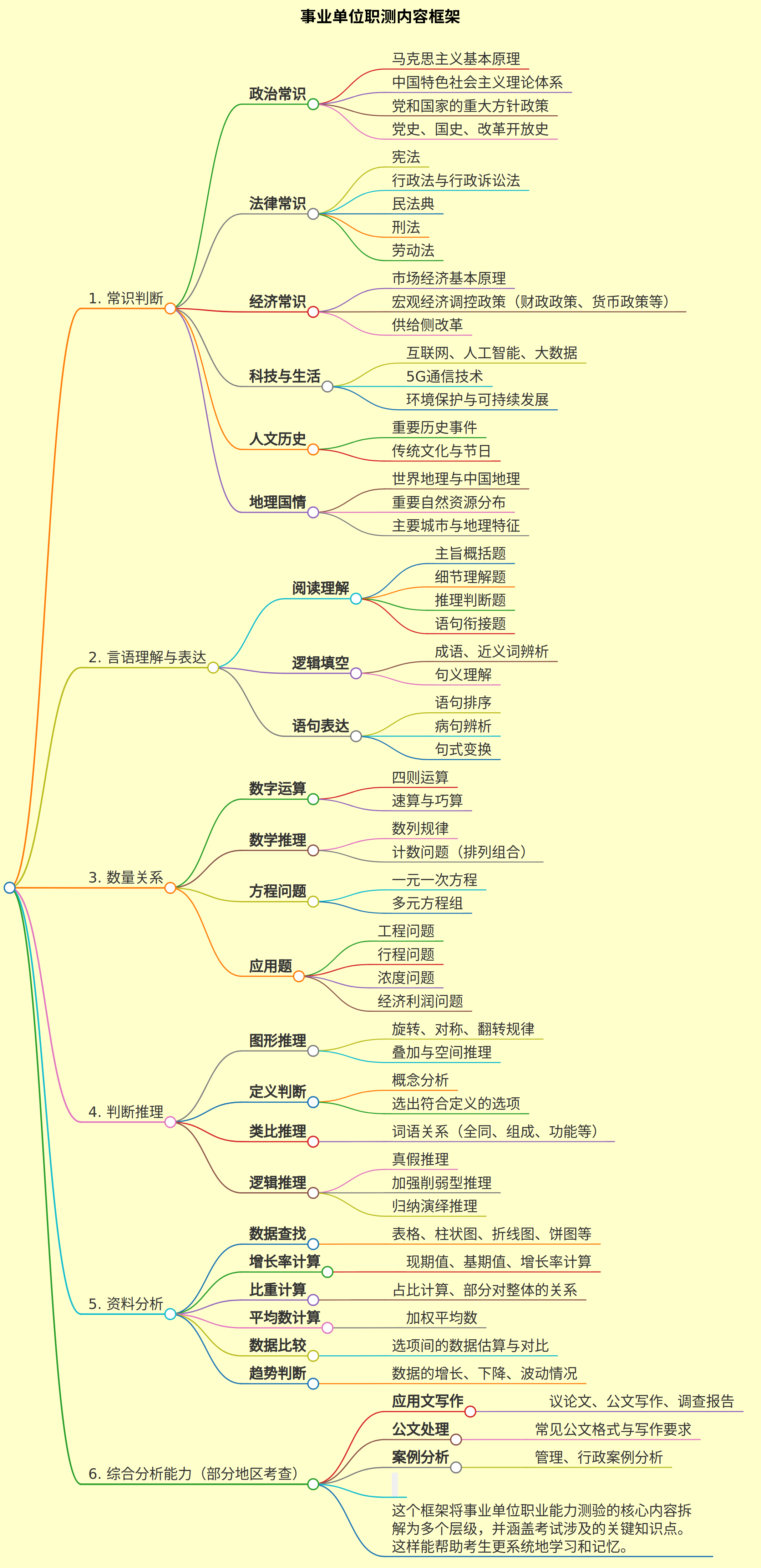 事业单位职测内容框架