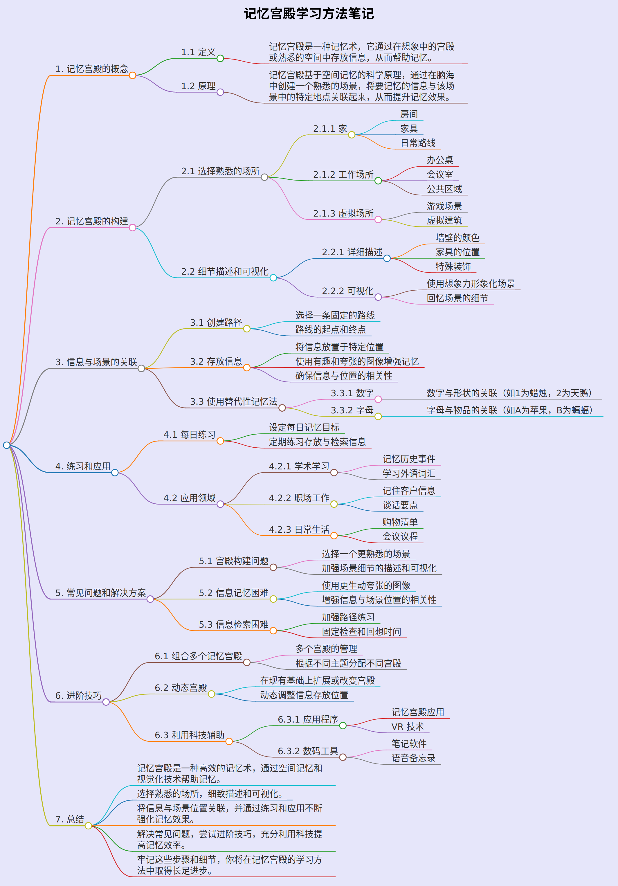 记忆宫殿的学习方法笔记