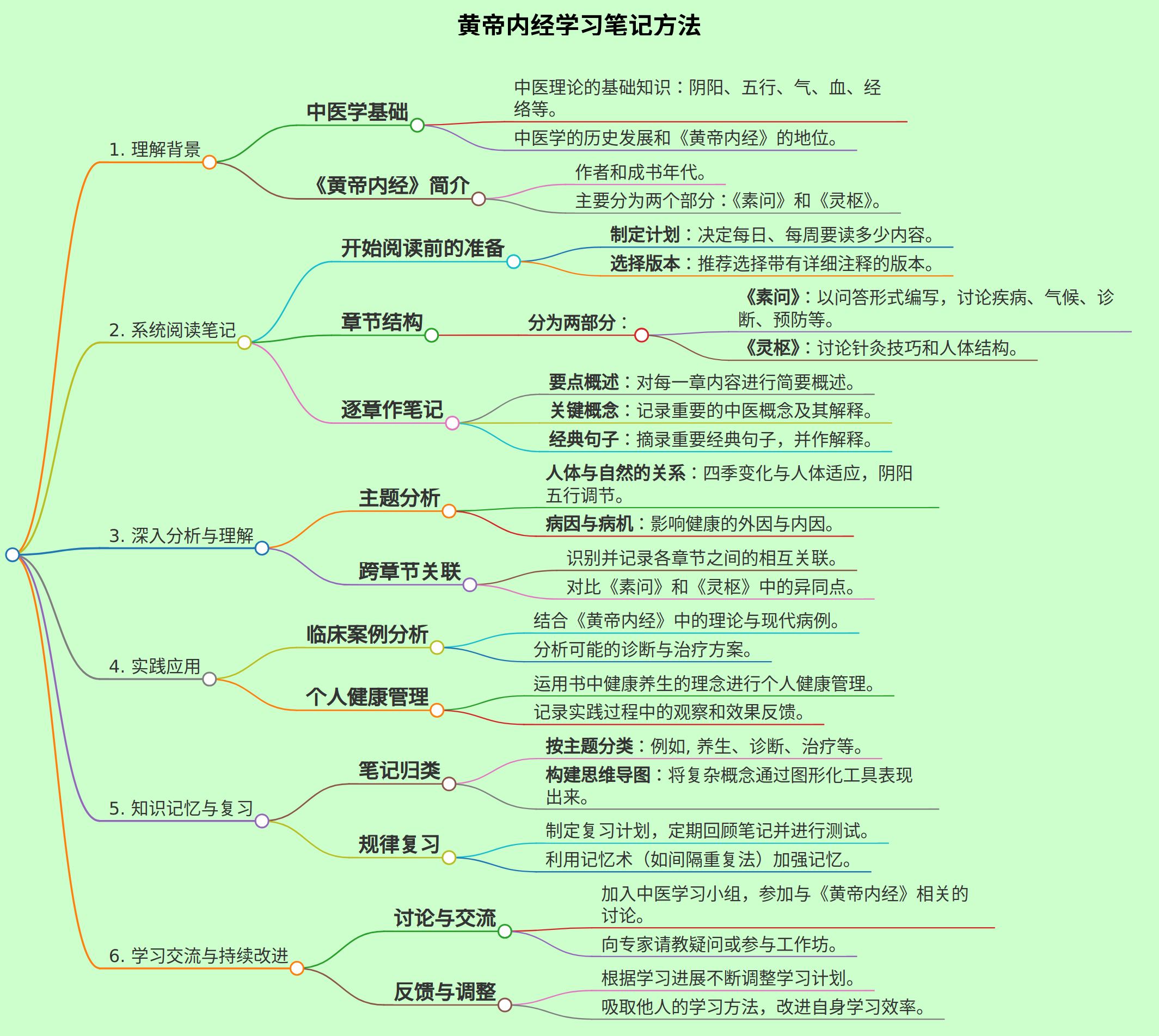 黄帝内经学习笔记方法