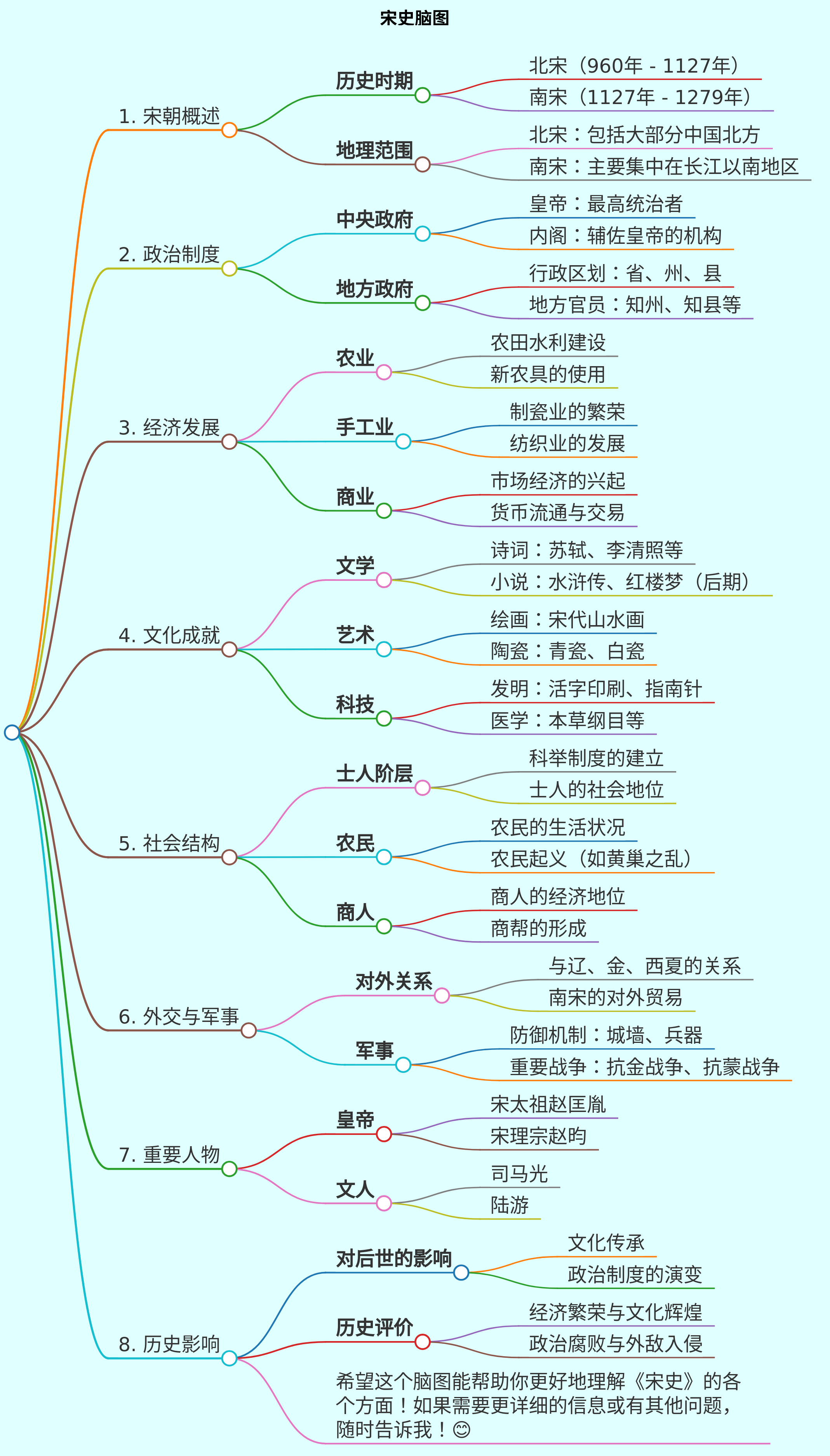 帮我生成宋史的脑图