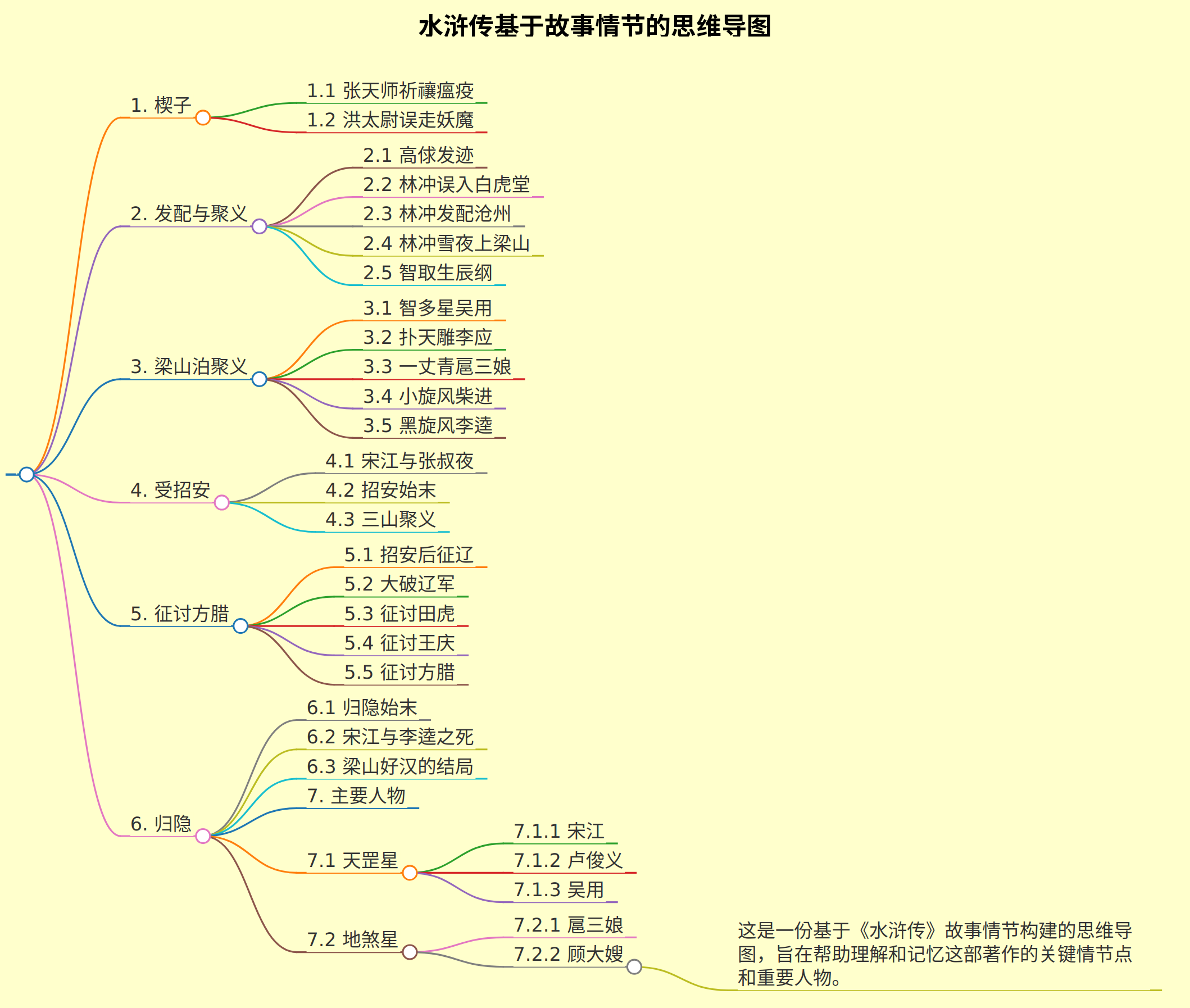 水浒传基于故事情节的思维导图