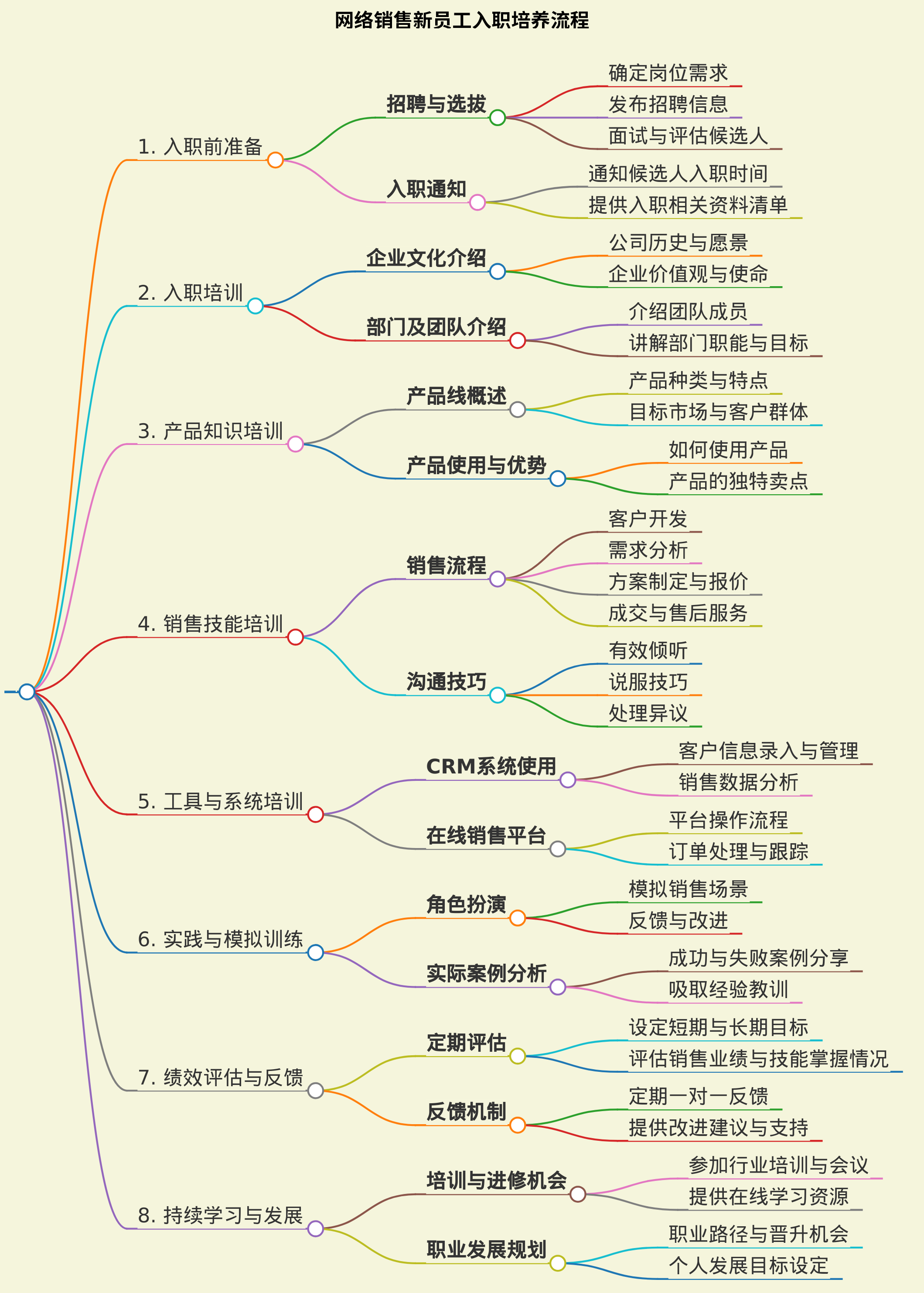网络销售新员工入职培养流程