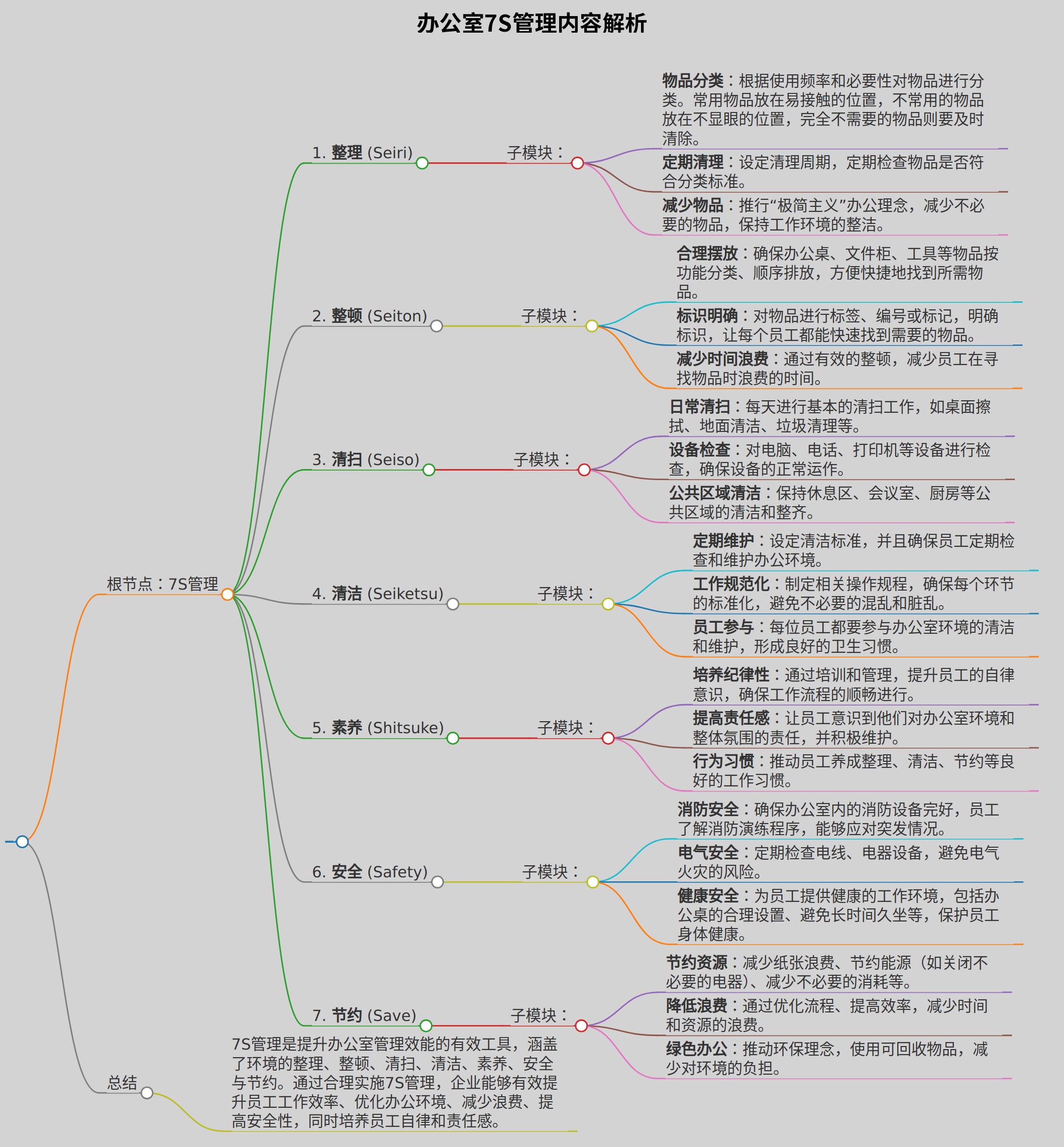 办公室7S管理内容解析