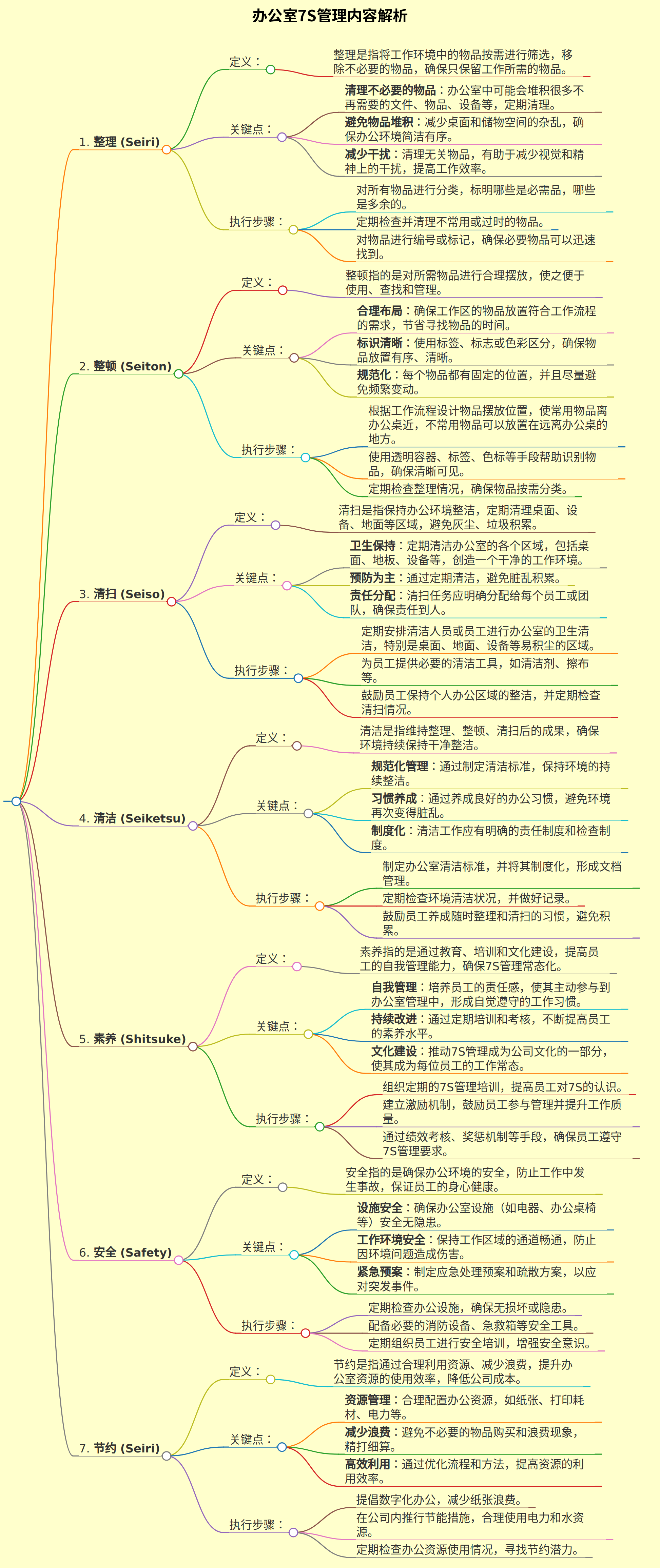 办公室7S管理内容解析