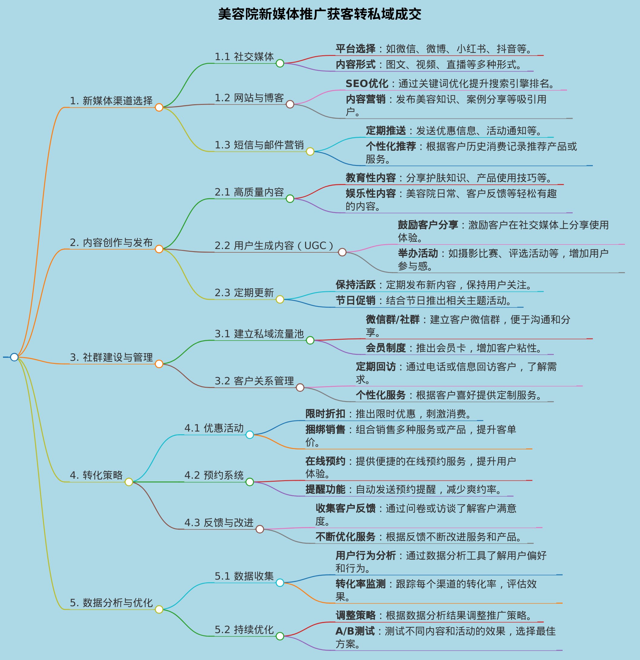 美容院新媒体如何推广获客转私域成交