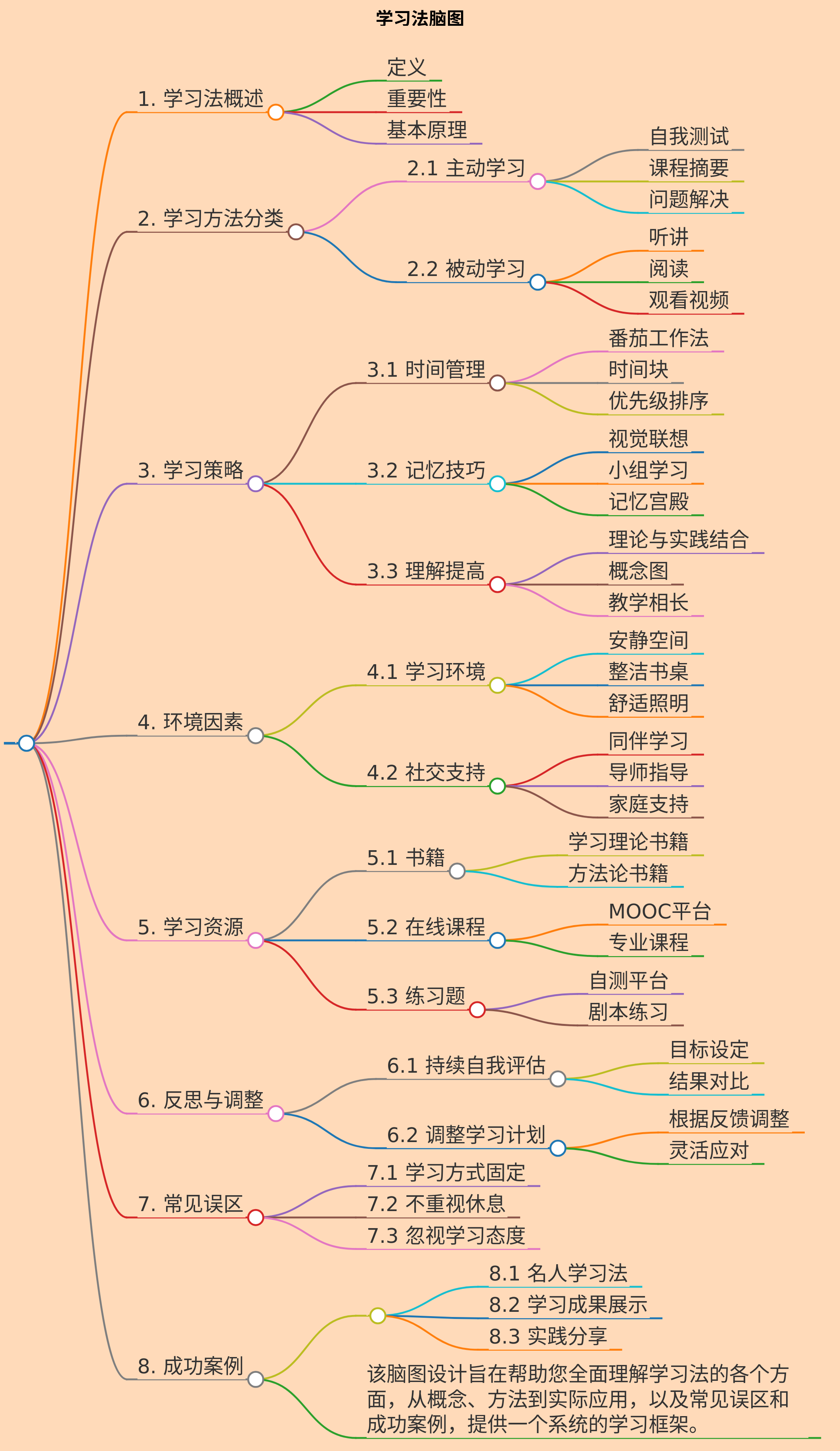 帮我设计一张关于学习法的脑图