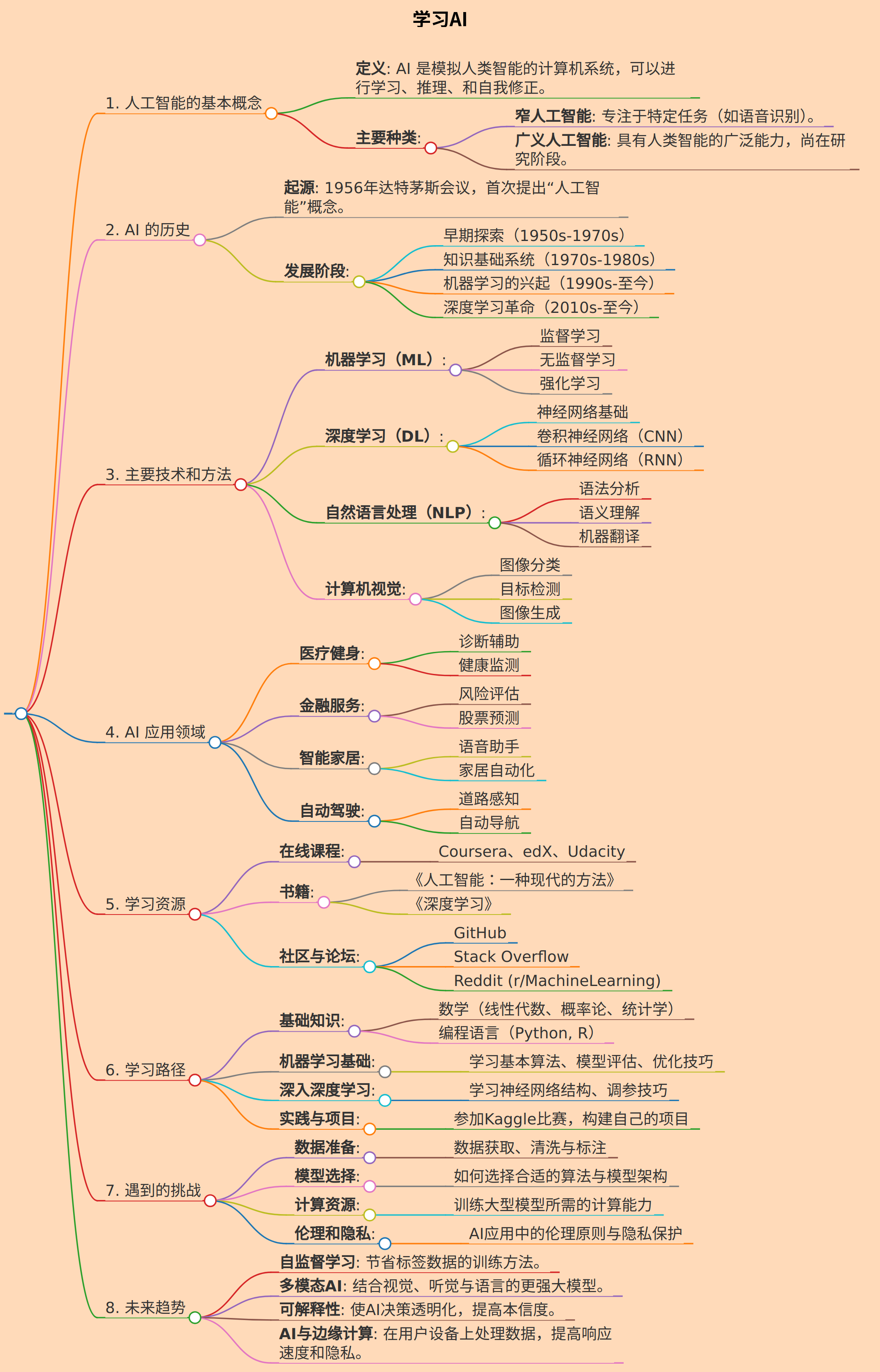 学习AI