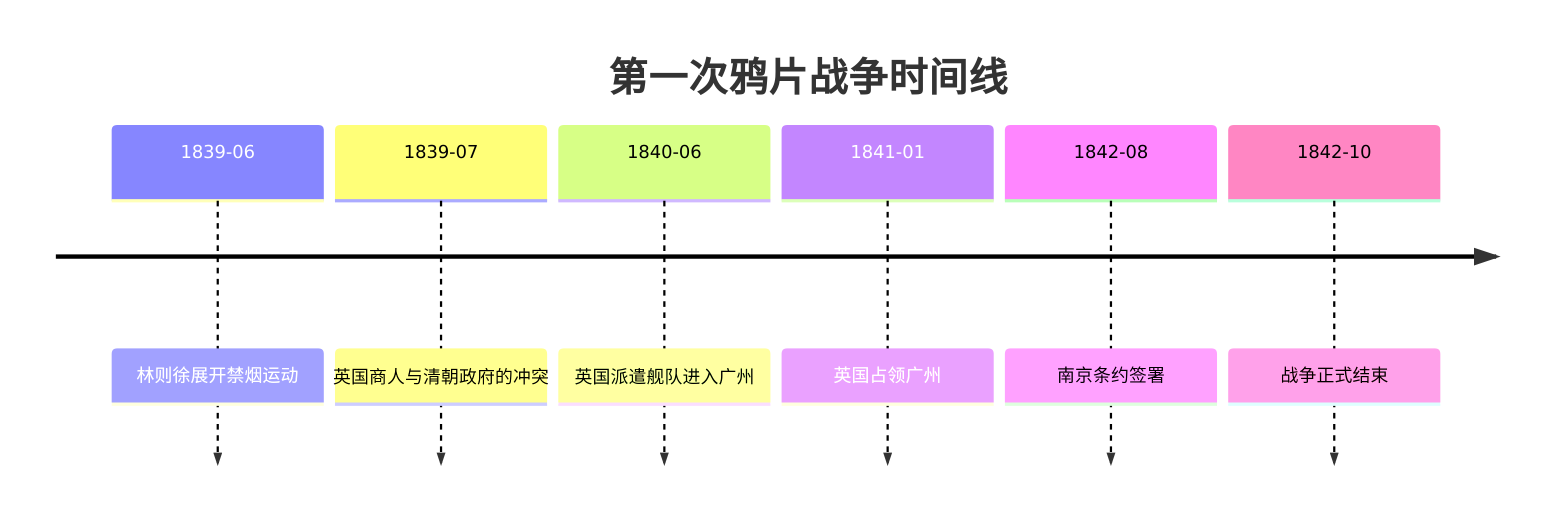 第一次鸦片战争时间线图