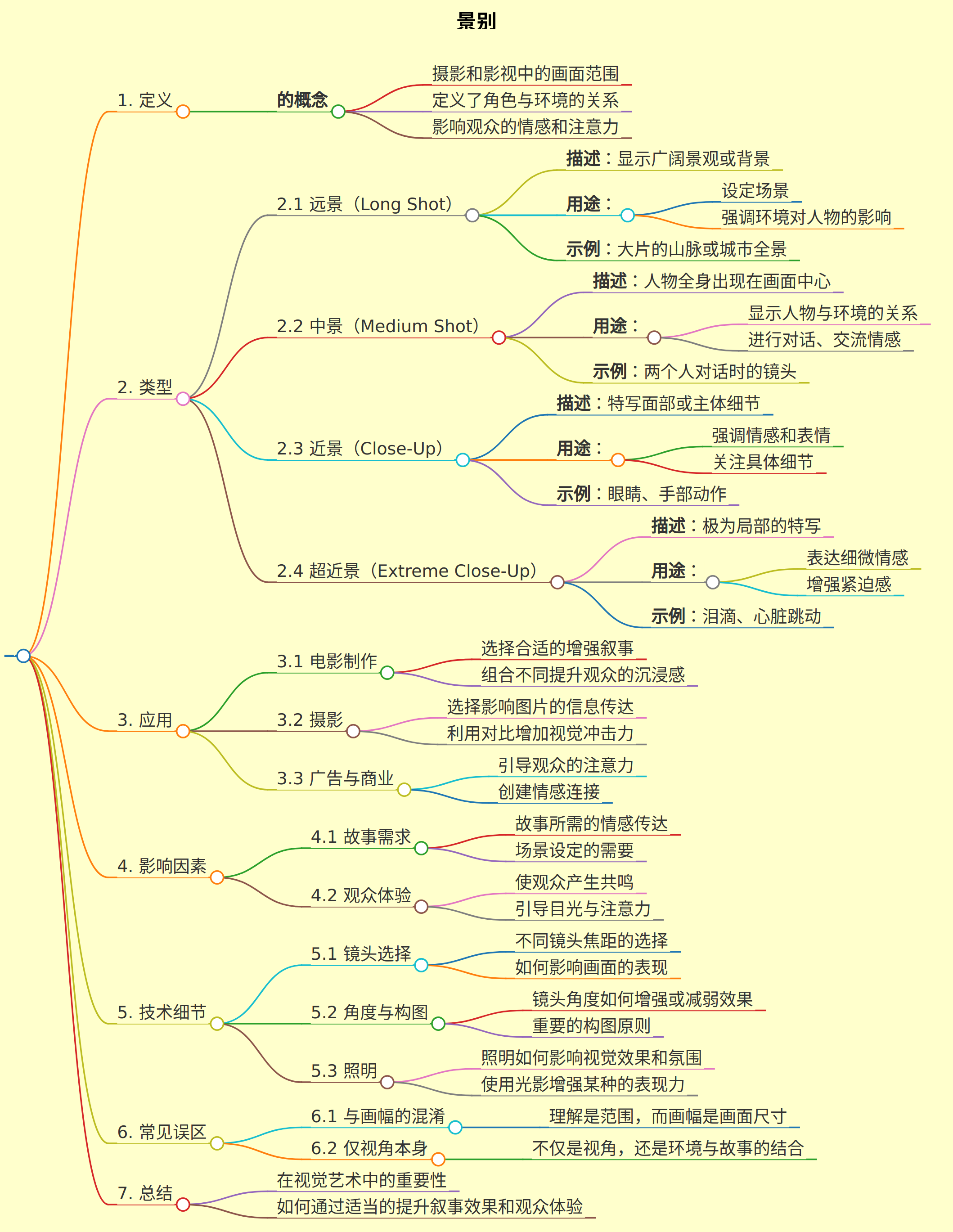 制作一个主题为【景别】的思维导图
