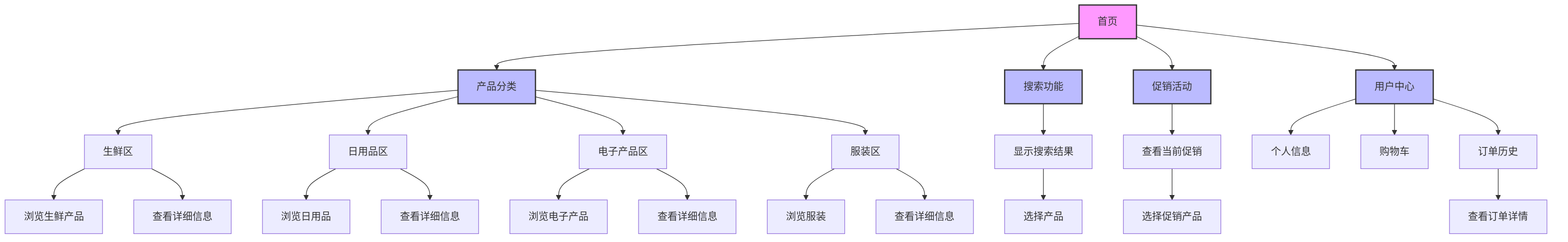 做一个ole超市UI界面设计的页面流程图