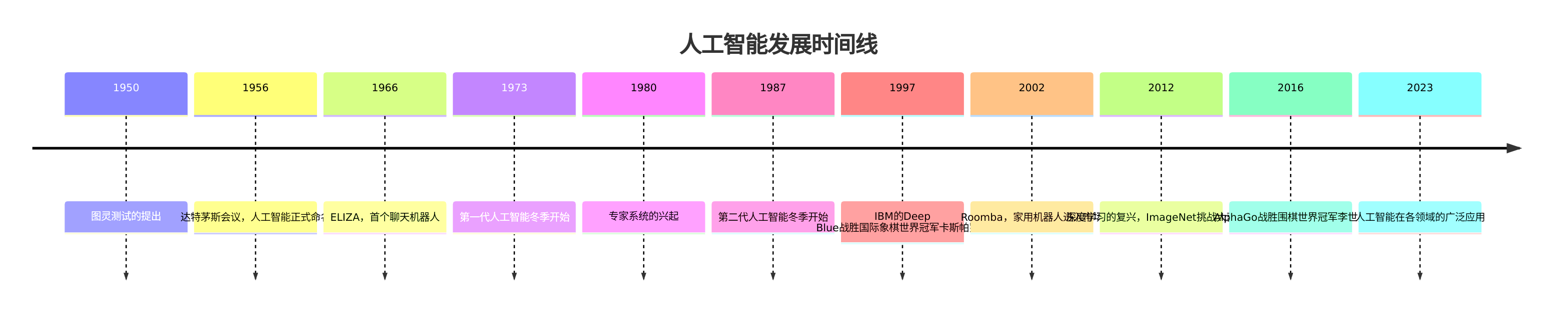 人工智能发展时间线图