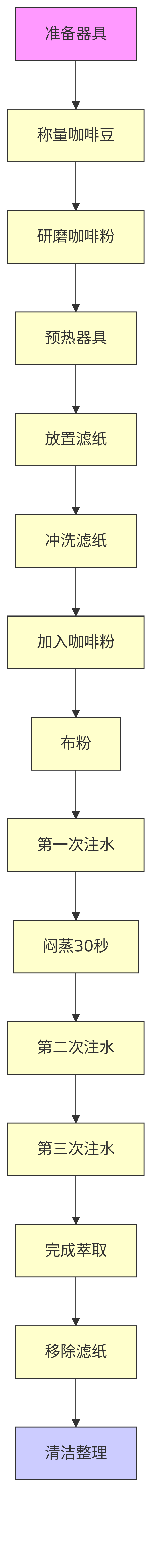 手冲咖啡制作流程图