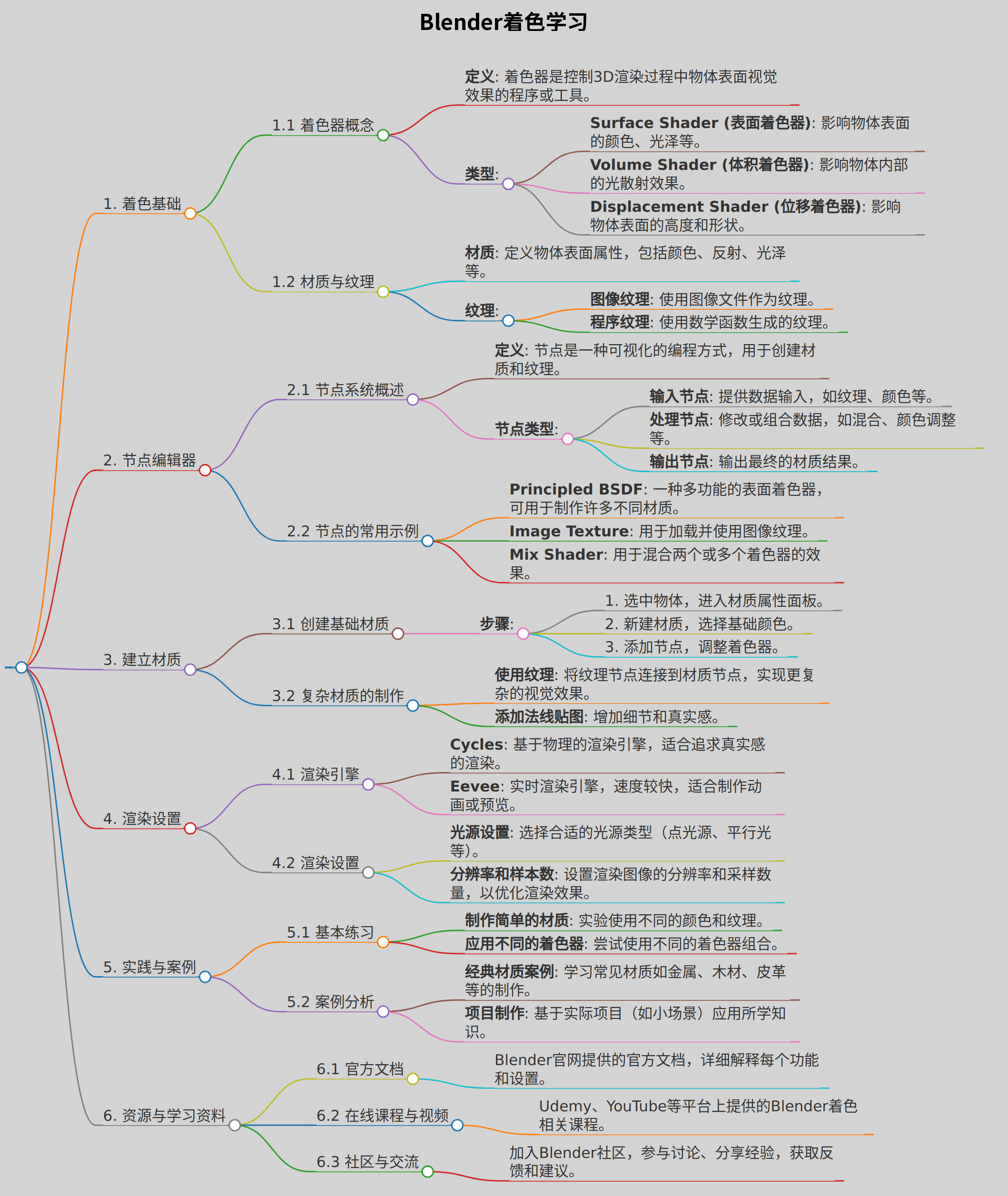 blender着色学习