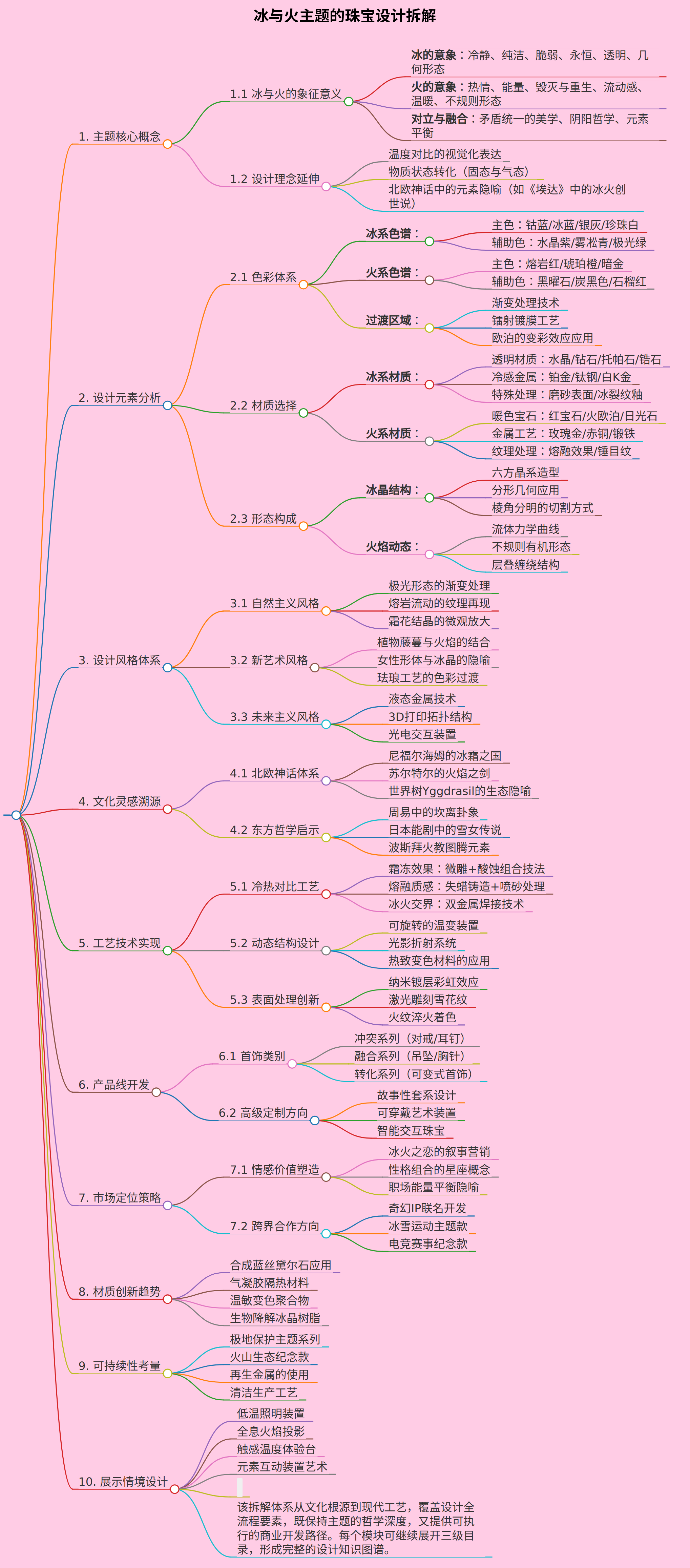 关于冰与火主题的珠宝设计