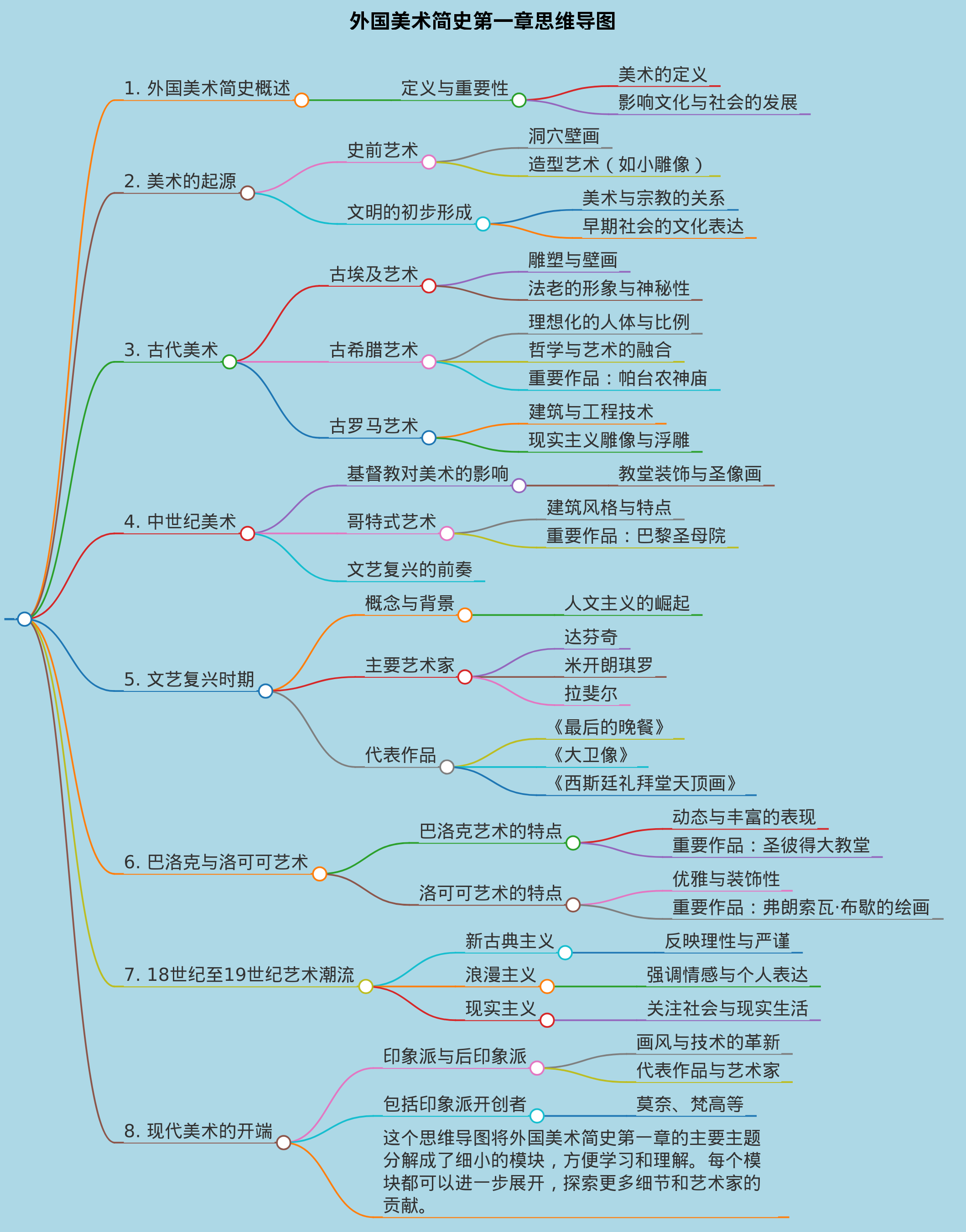 帮我生成一份外国美术简史第一章思维导图