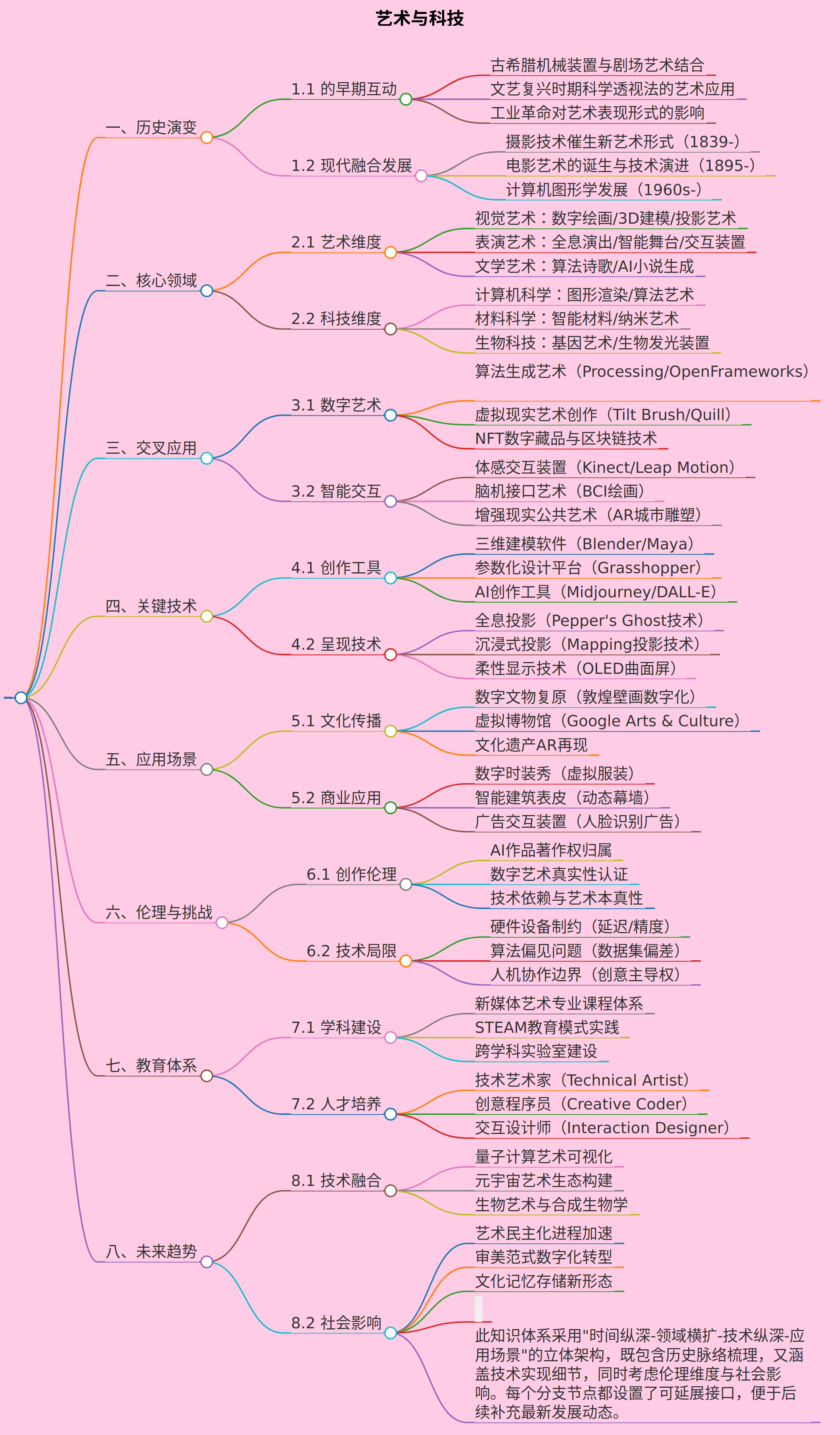 艺术与科技