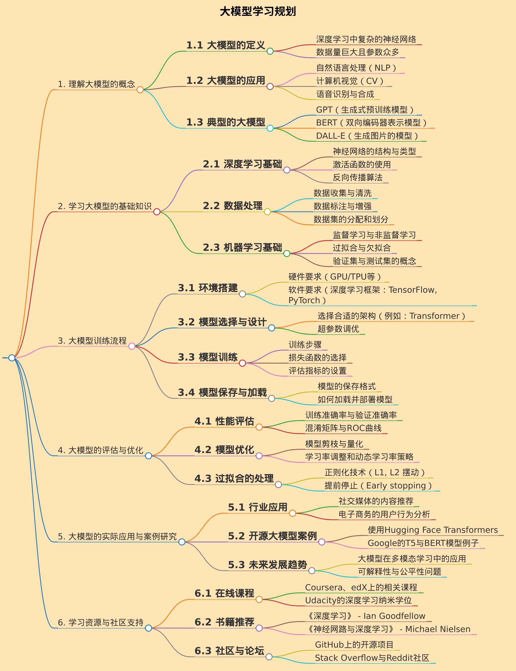 大模型学习规划