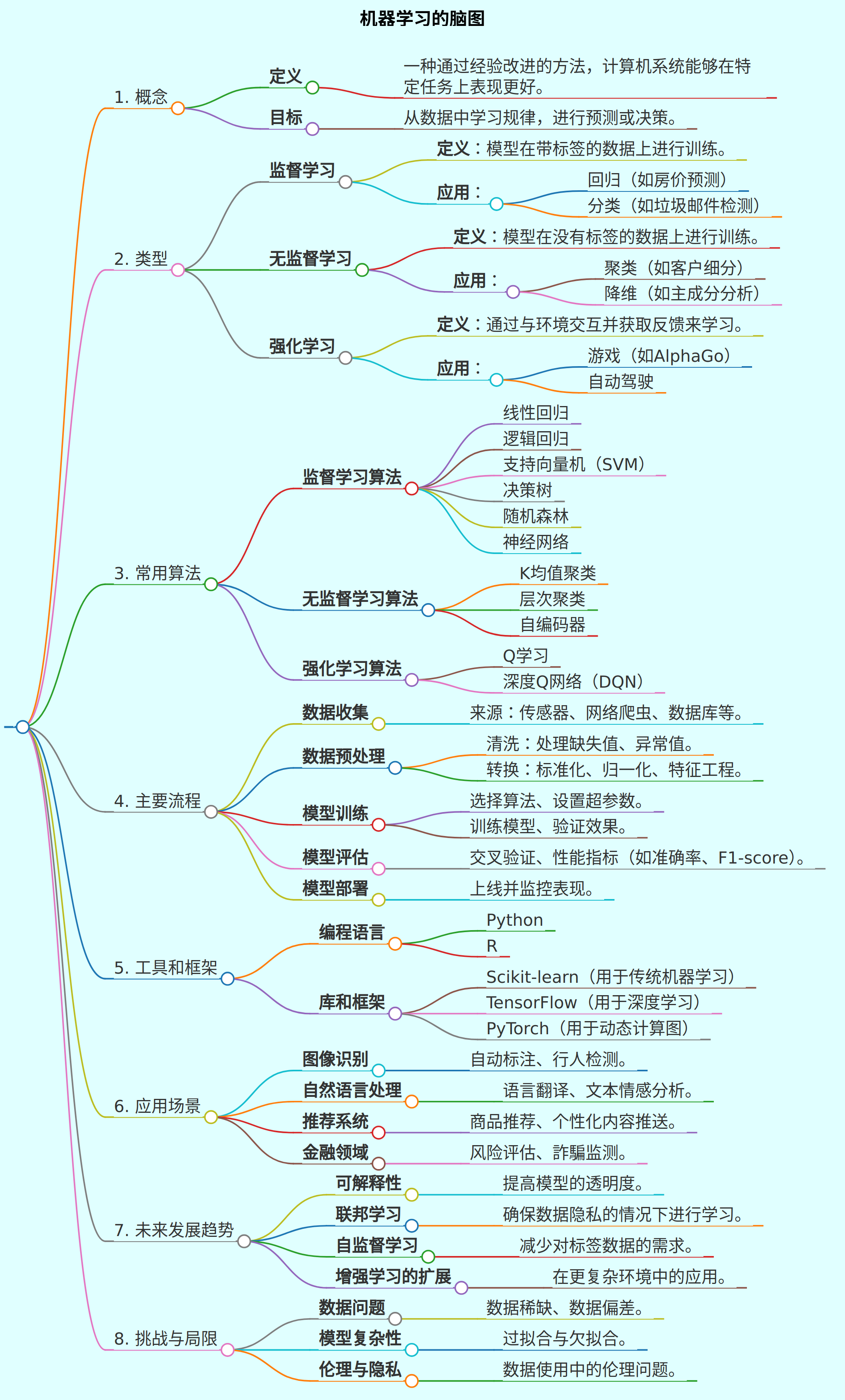 机器学习的脑图
