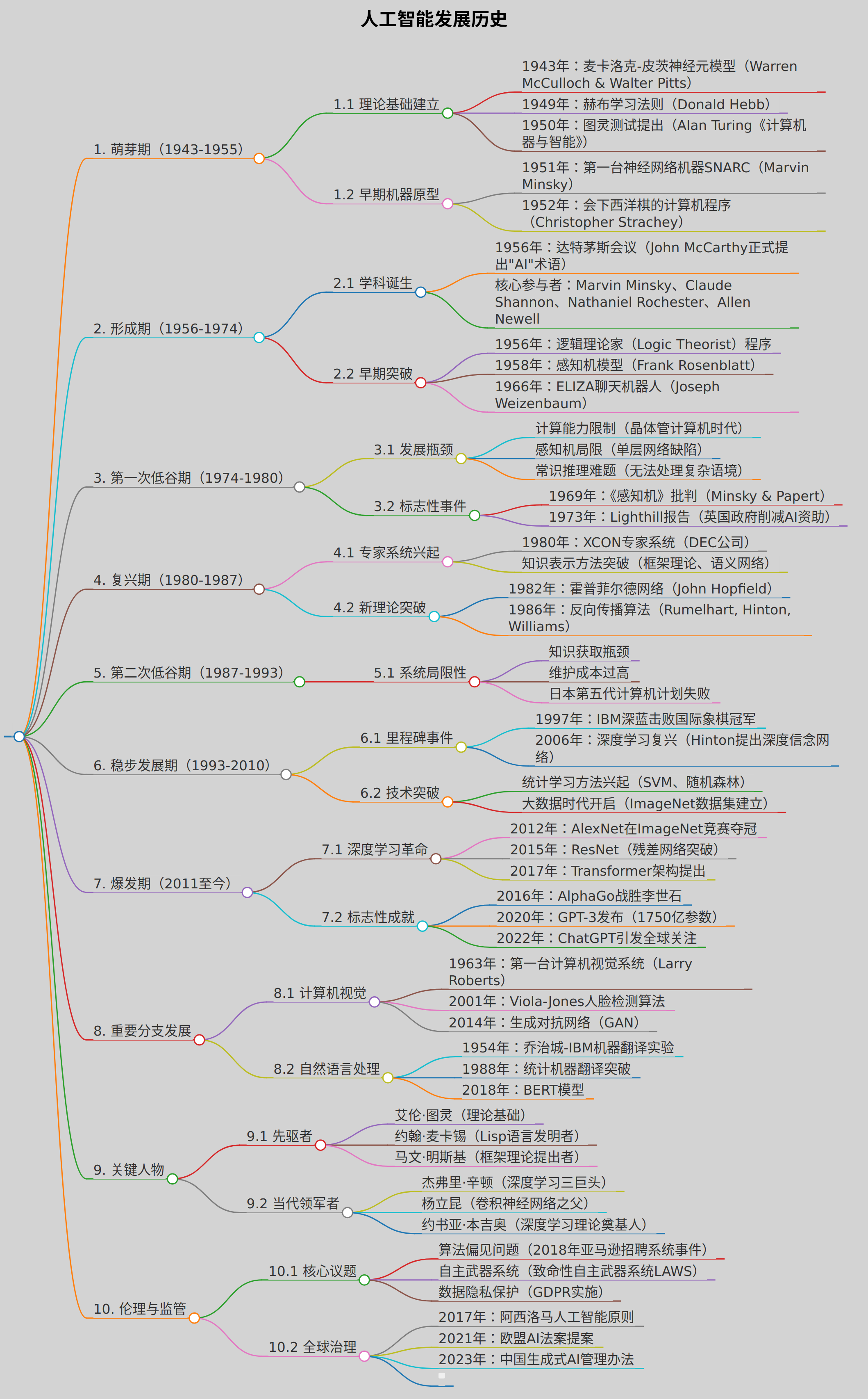 人工智能发展历史