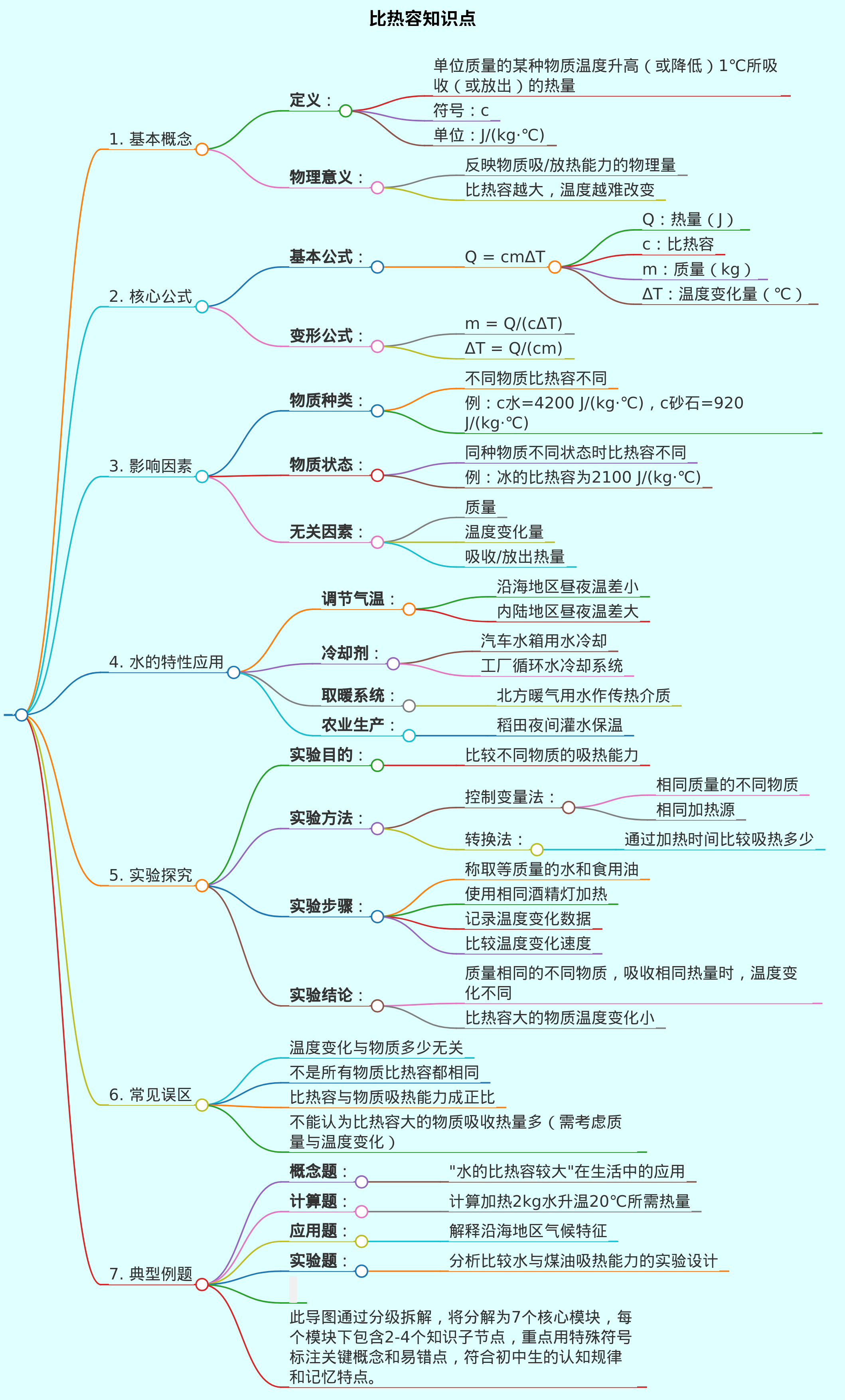制作一份初中物理比热容的知识点的思维导图
