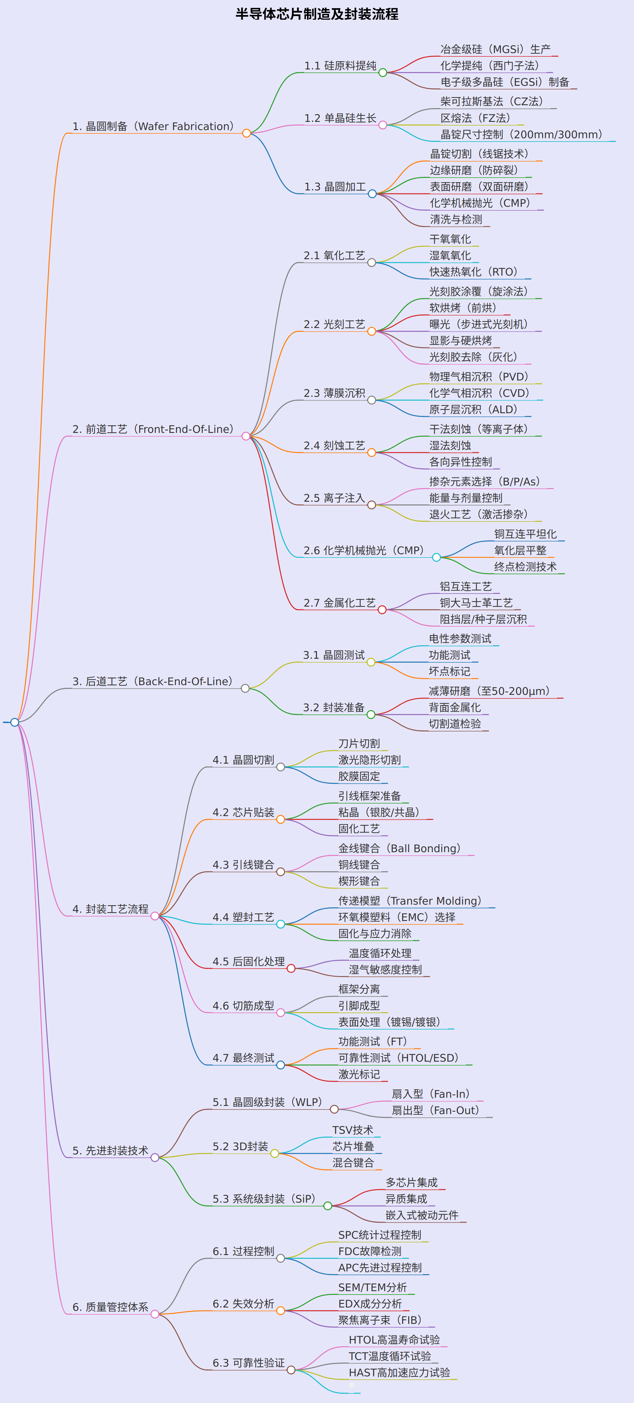 半导体芯片制造及封装流程