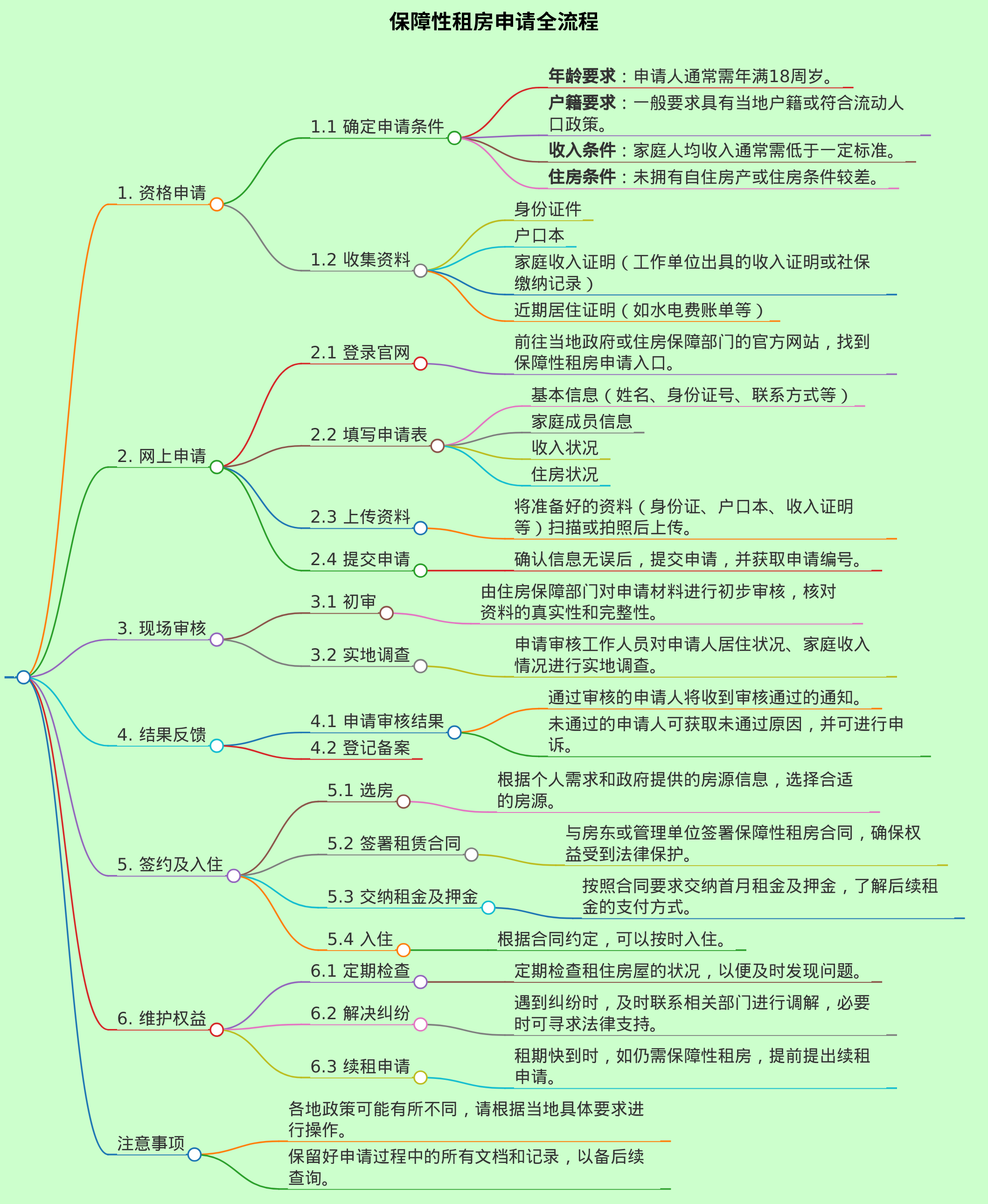 保障性租房申请全流程