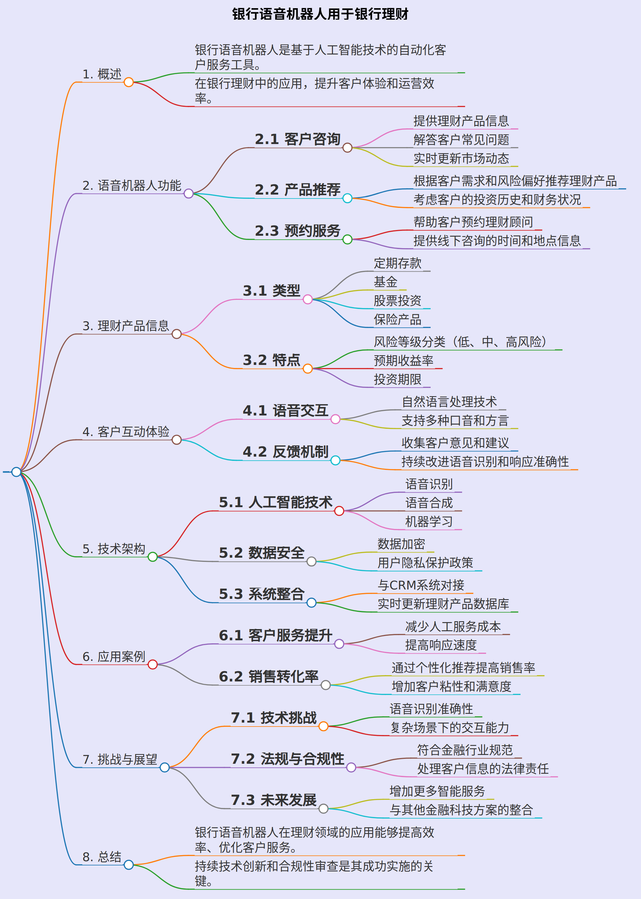 银行语音机器人用于银行理财的思维导图