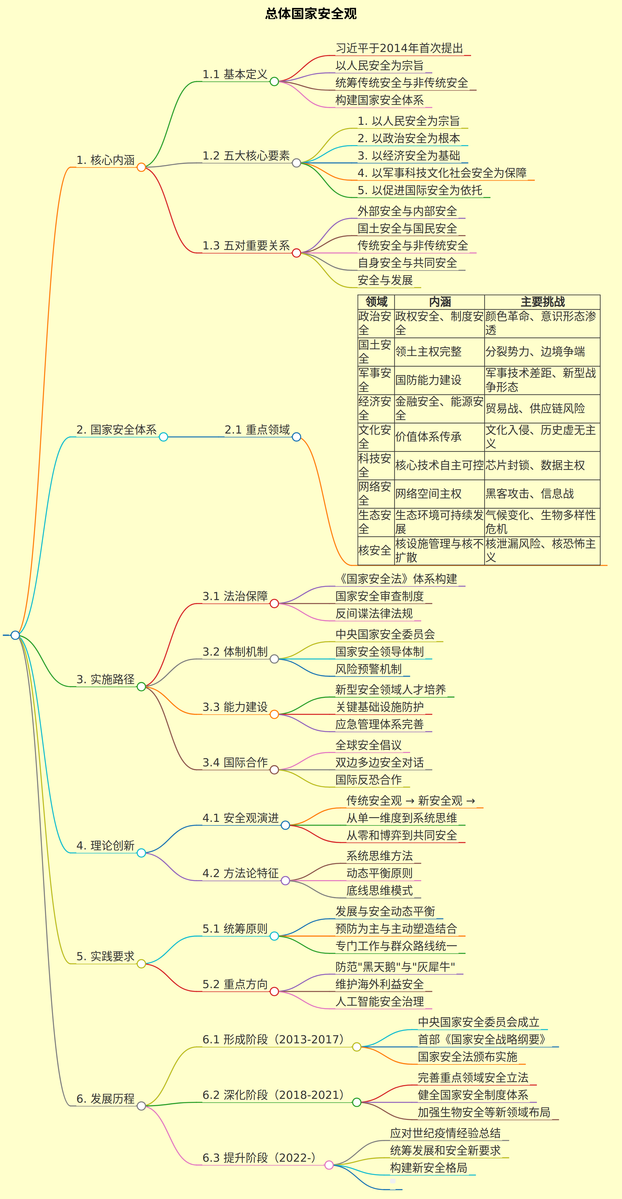 总体国家安全观