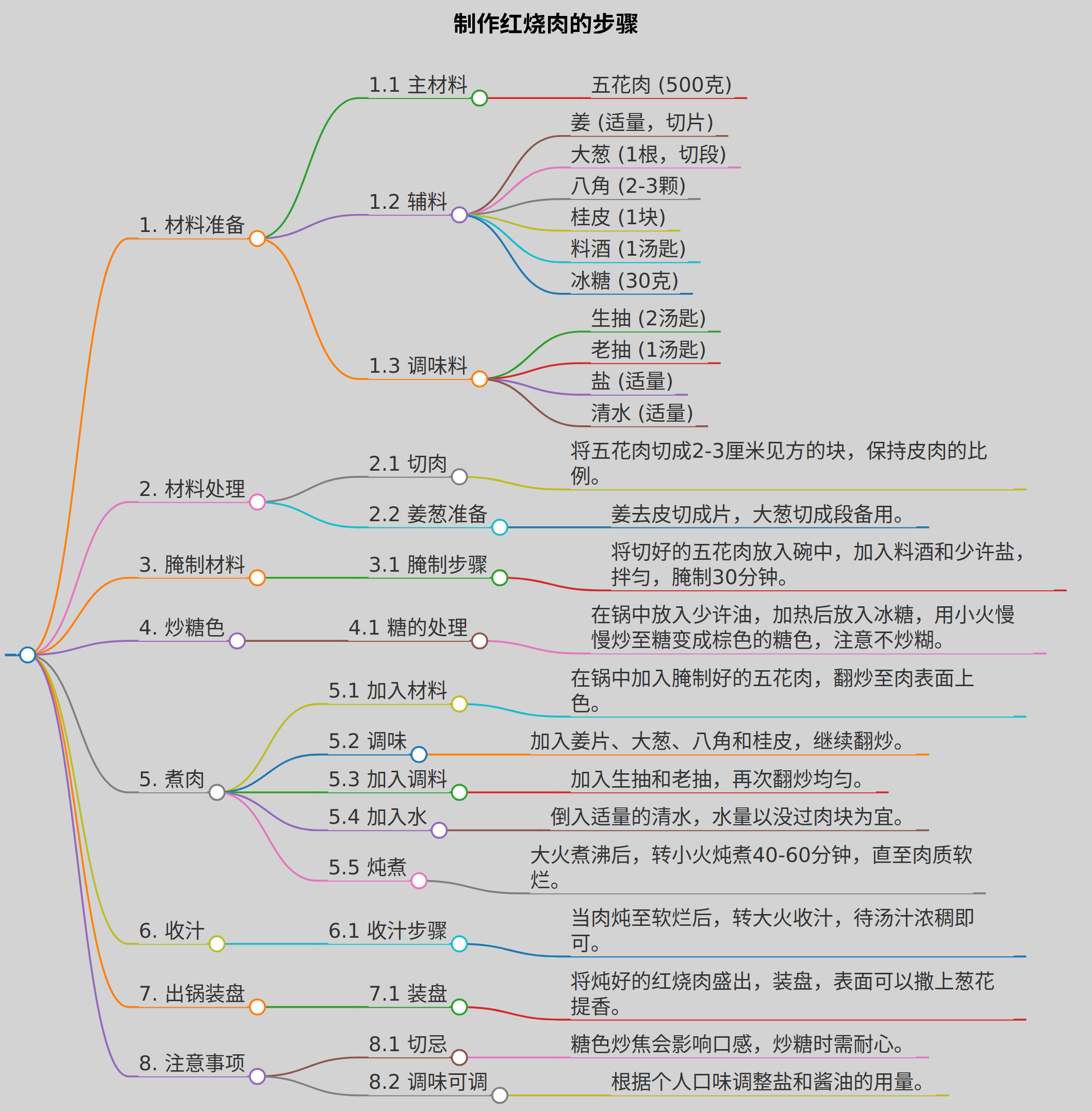制作红烧肉的步骤