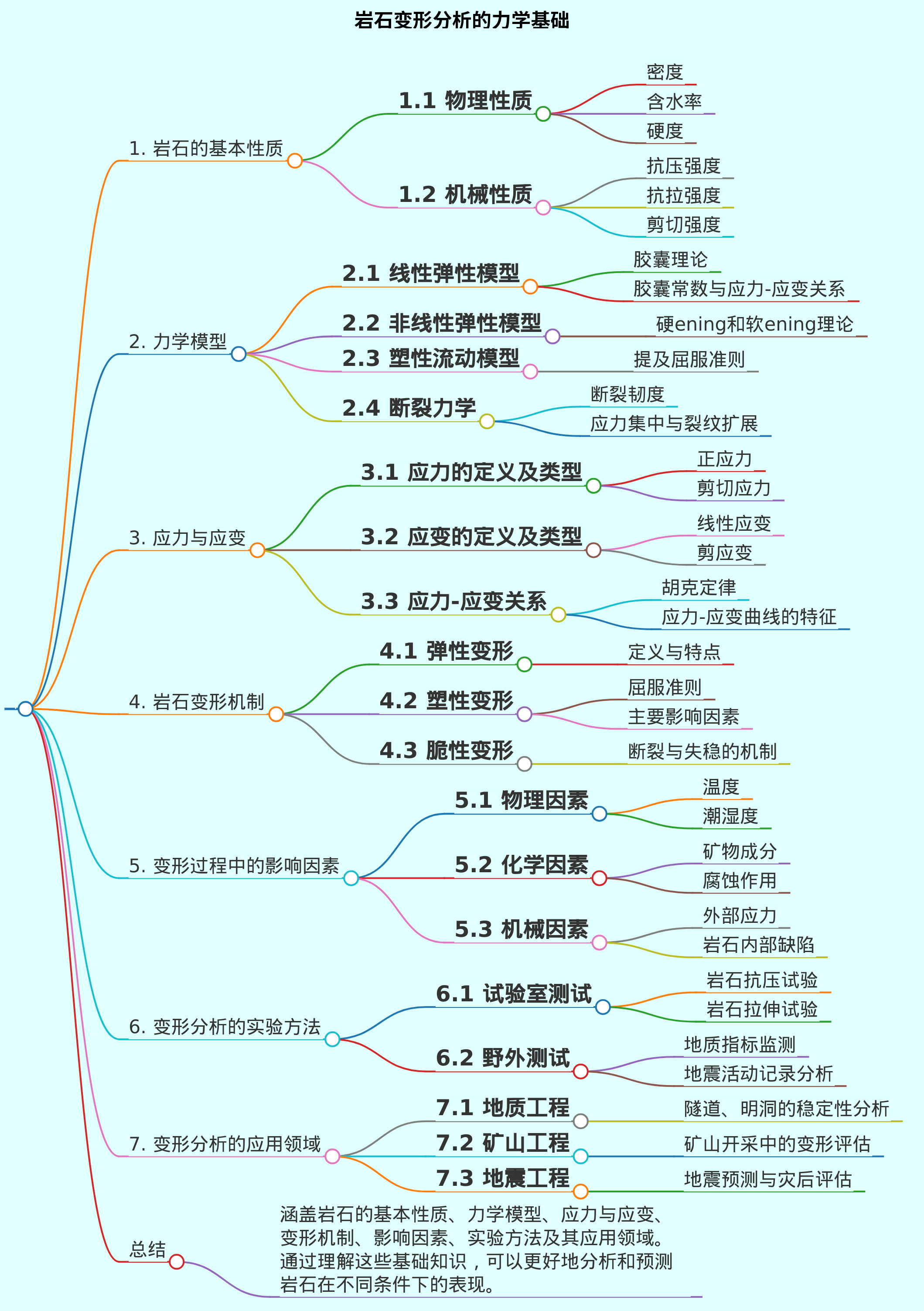 岩石变形分析的力学基础