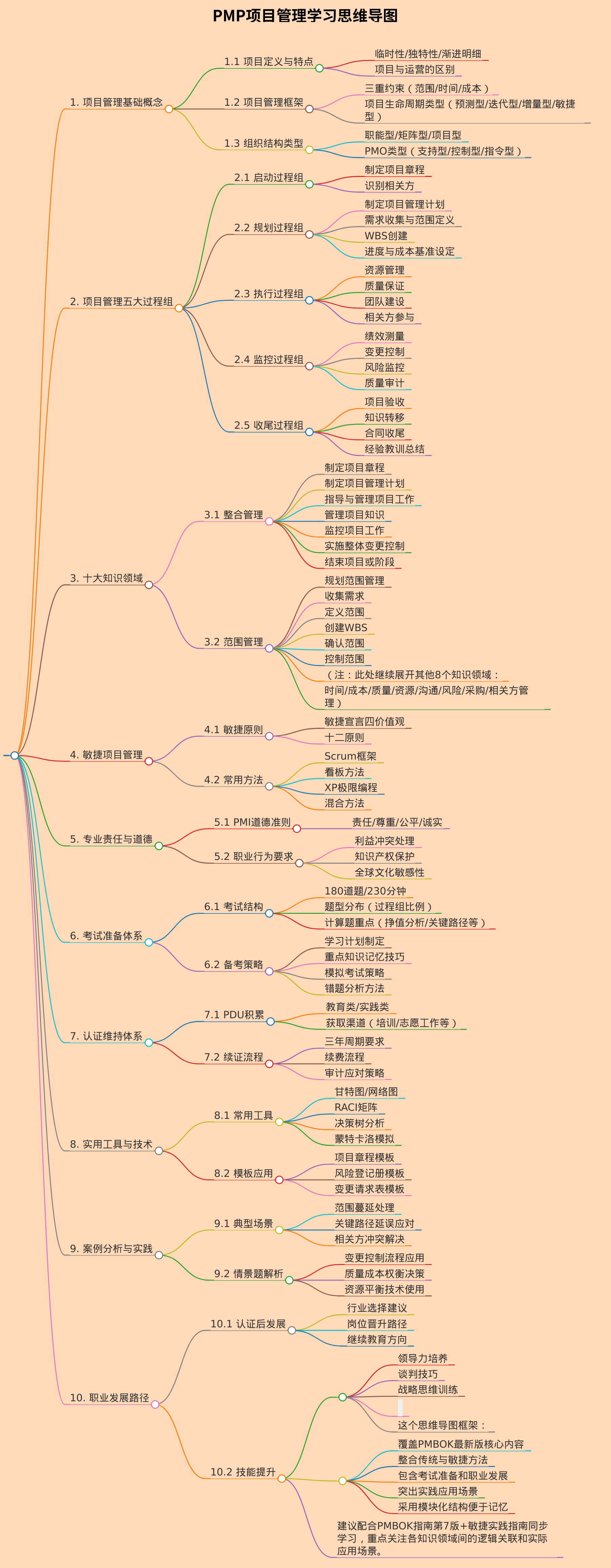生成一个pmp项目管理的学习思维导图