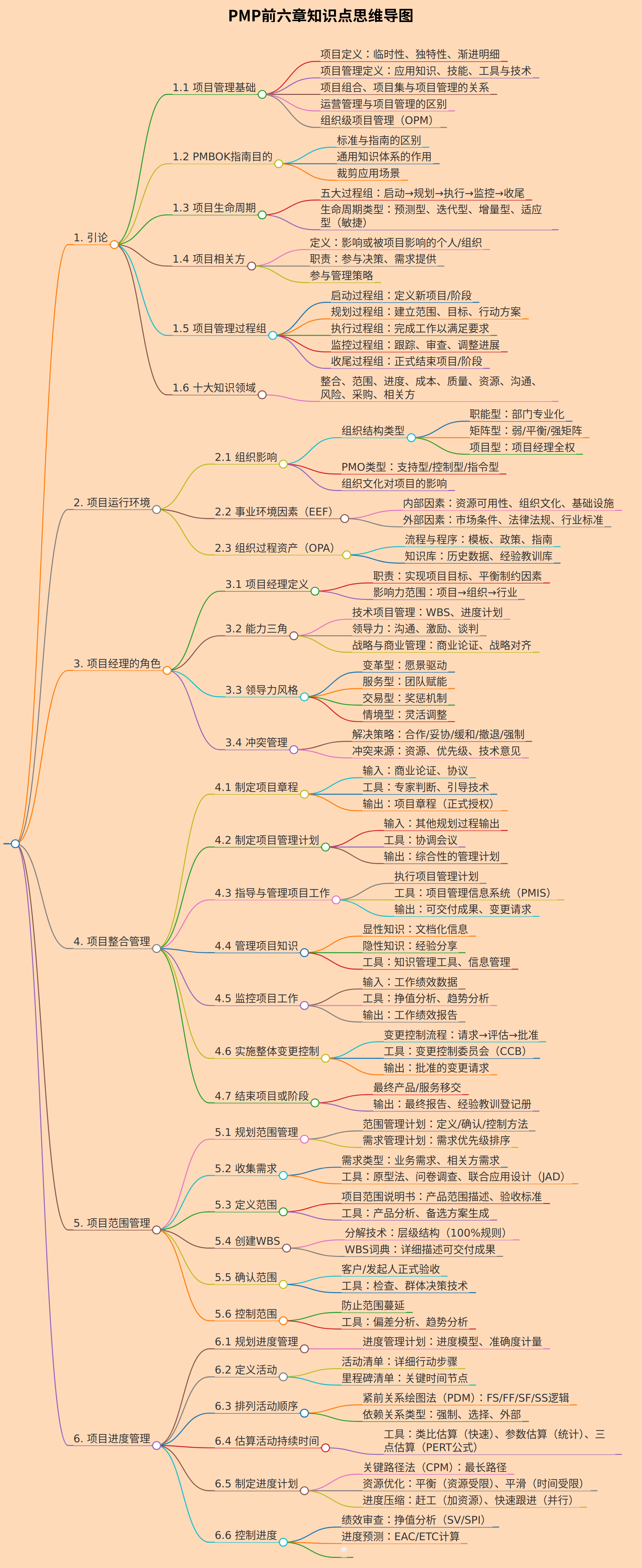 生成一个关于pmp前六章知识点的思维导图
