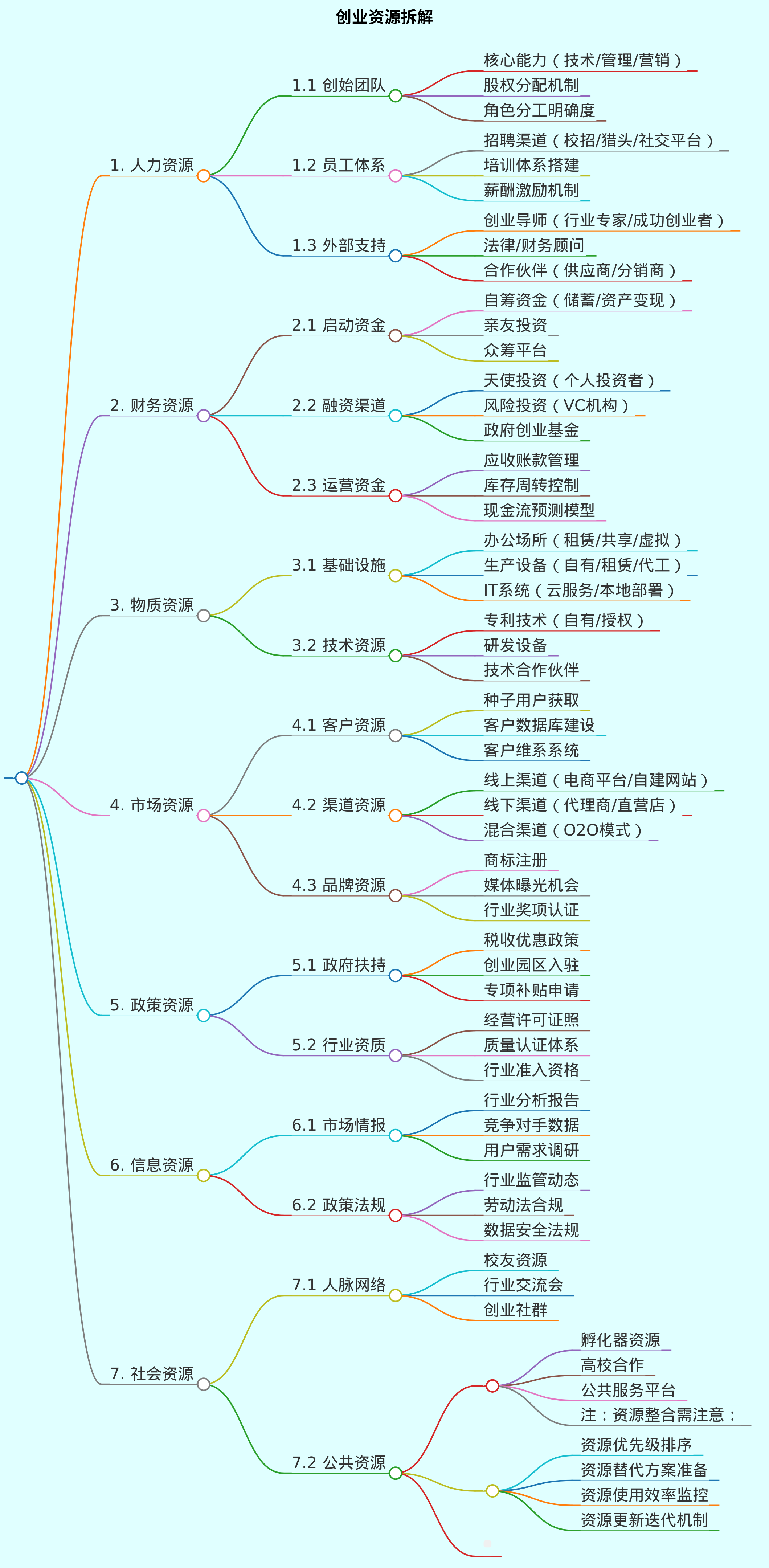 创业资源简单点