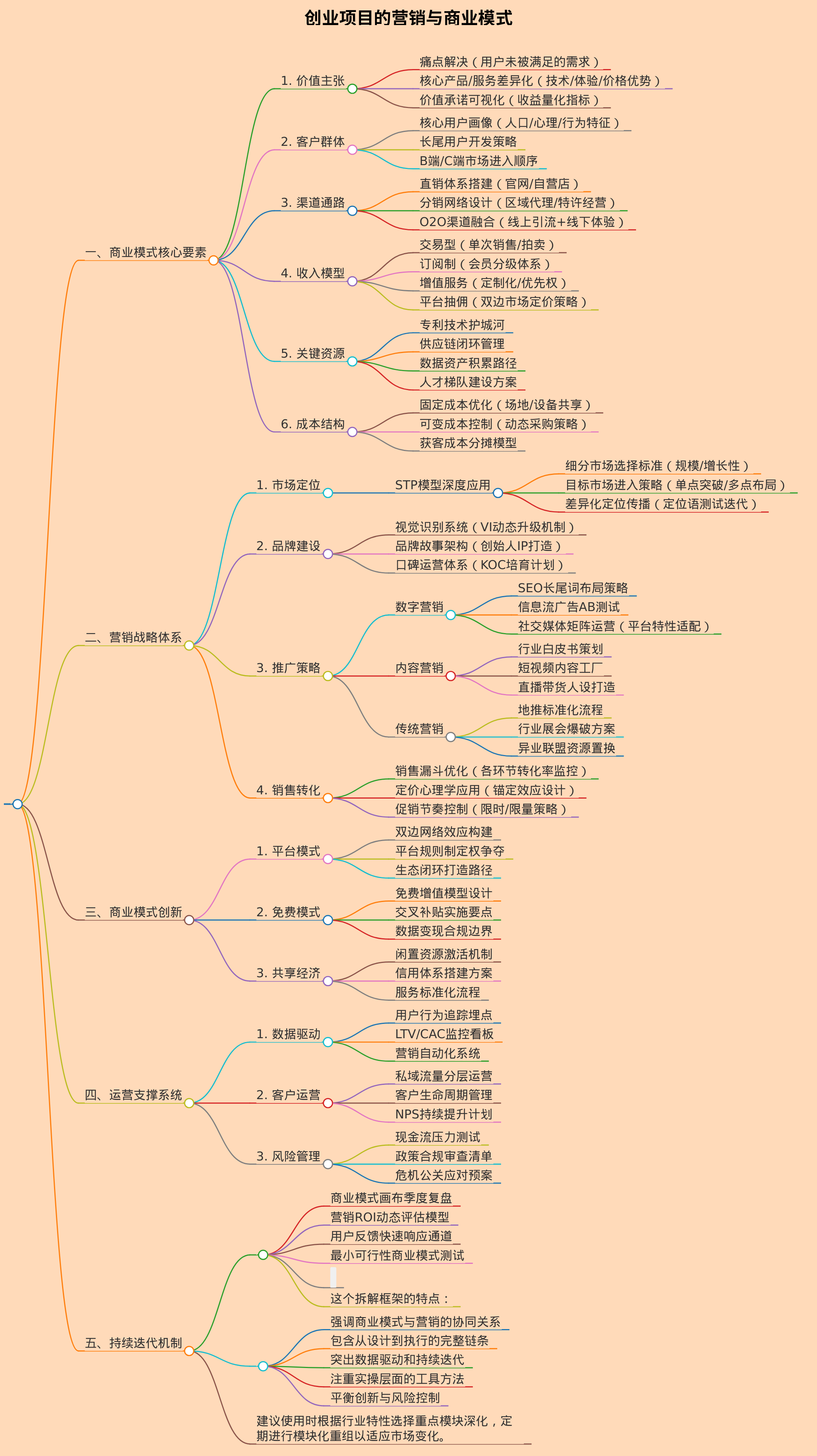 创业项目的营销与商业模式