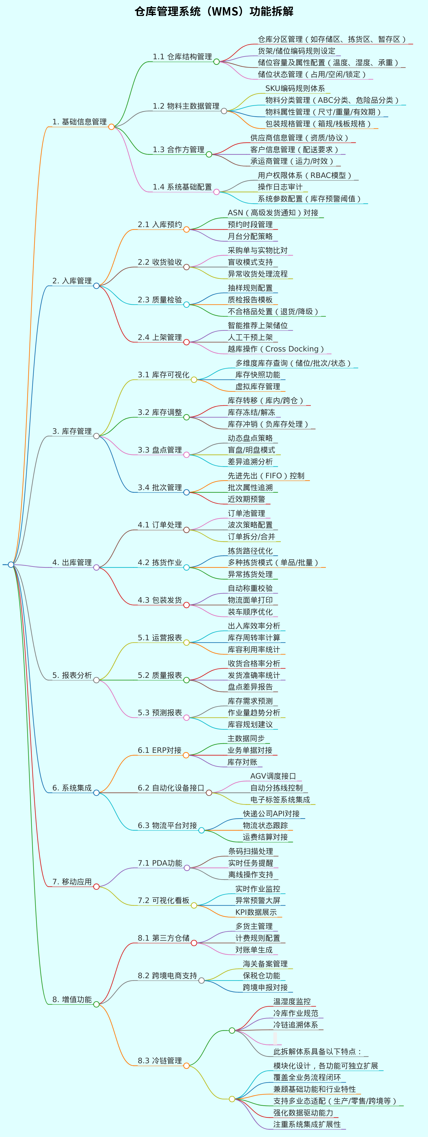 将仓库管理系统WMS，按照功能进行拆分