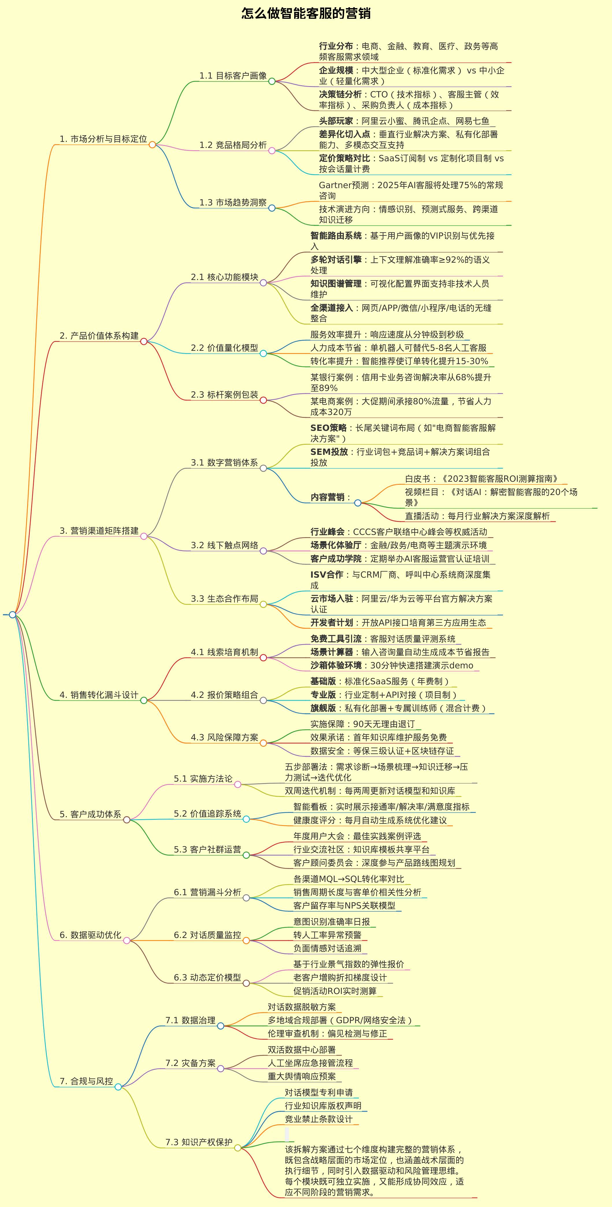 怎么做智能客服的营销