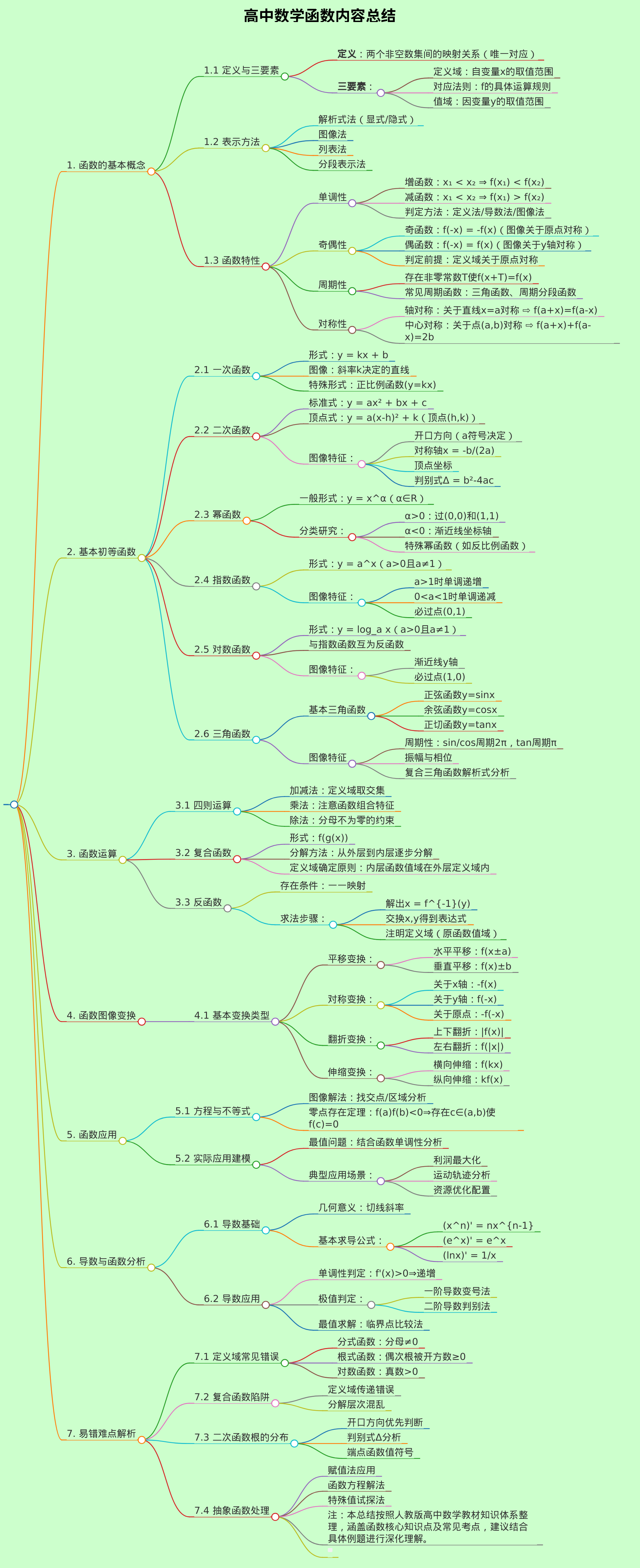 高中数学函数内容总结