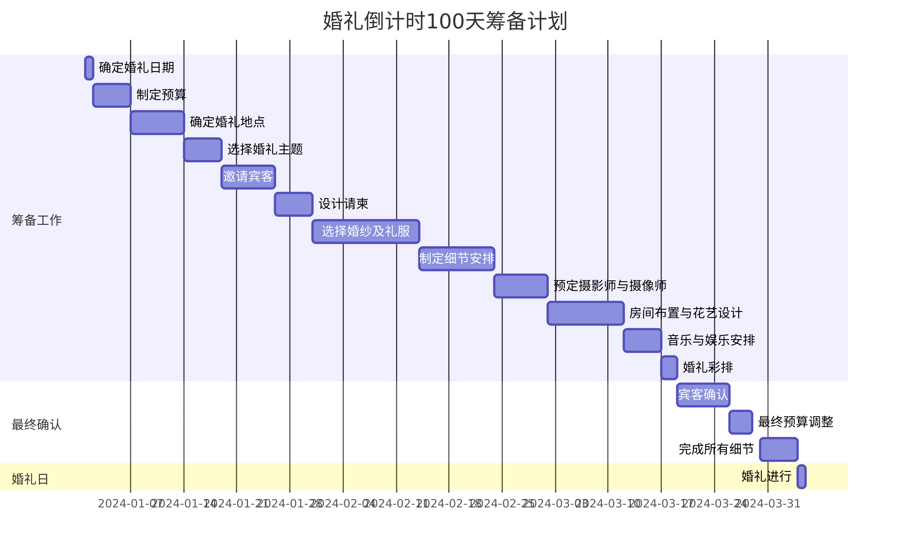 婚礼倒计时100天筹备计划甘特图