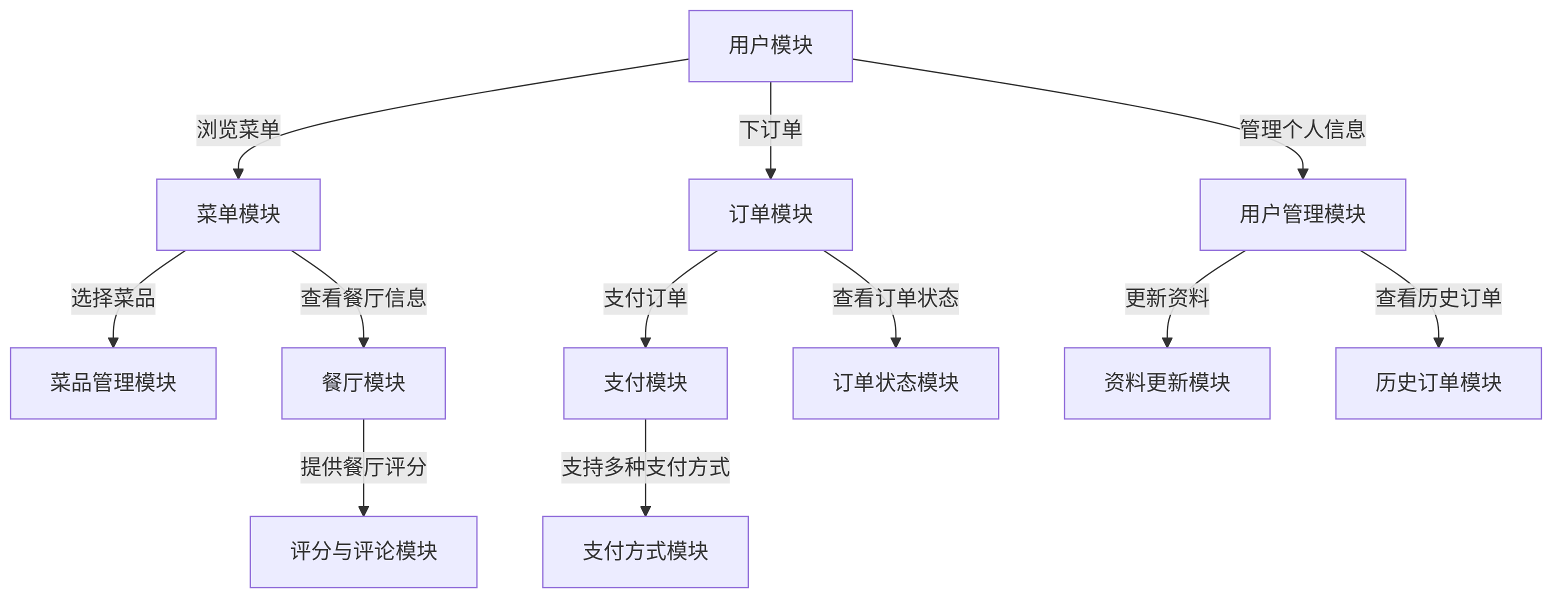 给我画一个线上订餐系统的功能模块图