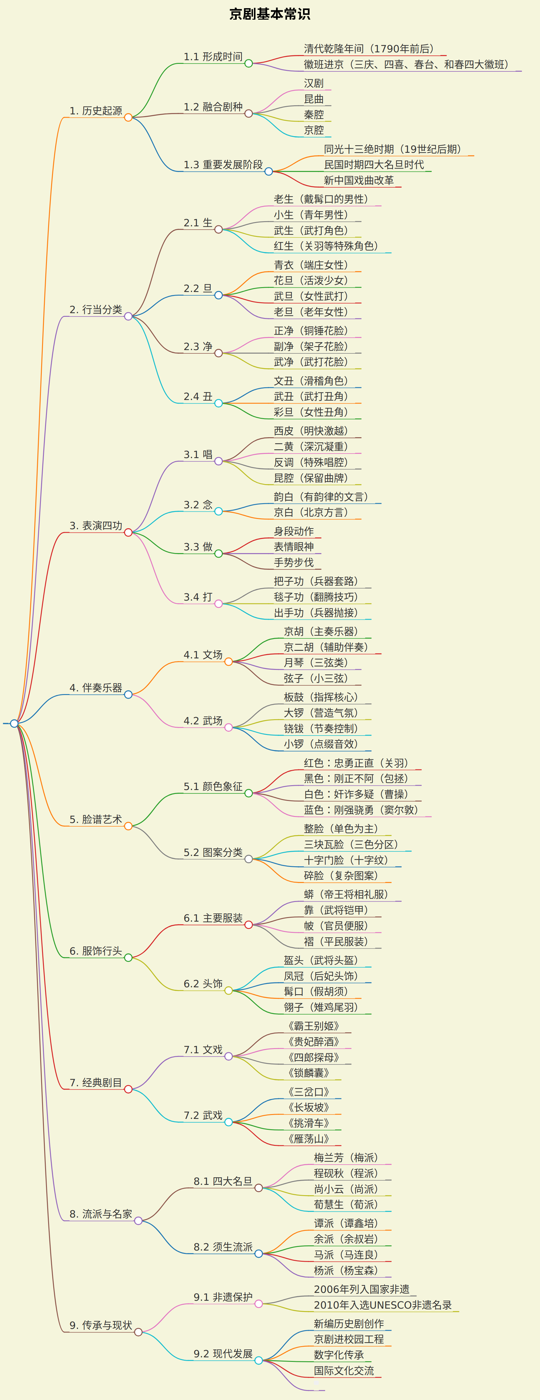 生成一个有关京剧的基本常识的思维导图