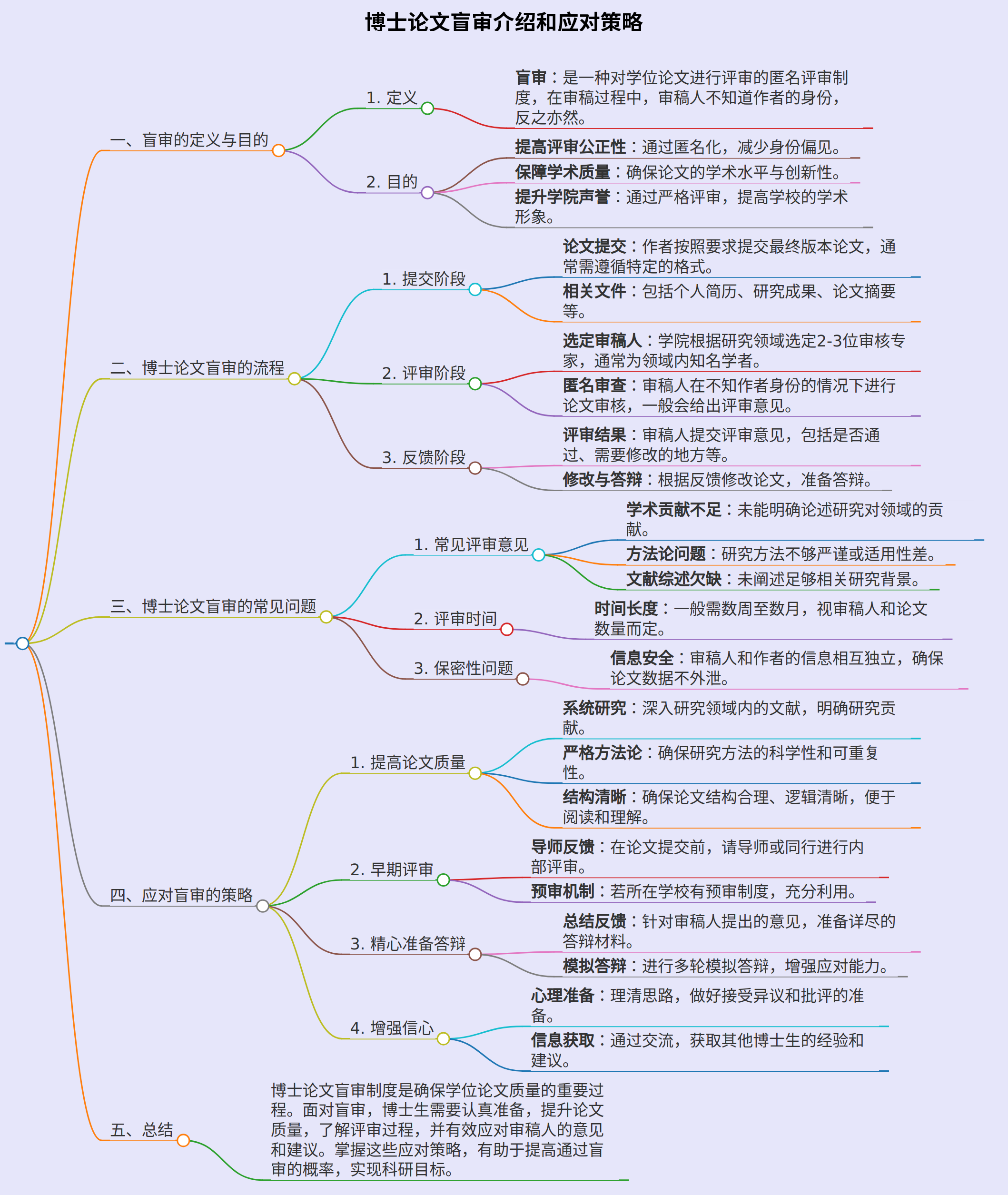 博士论文盲审介绍和应对策略