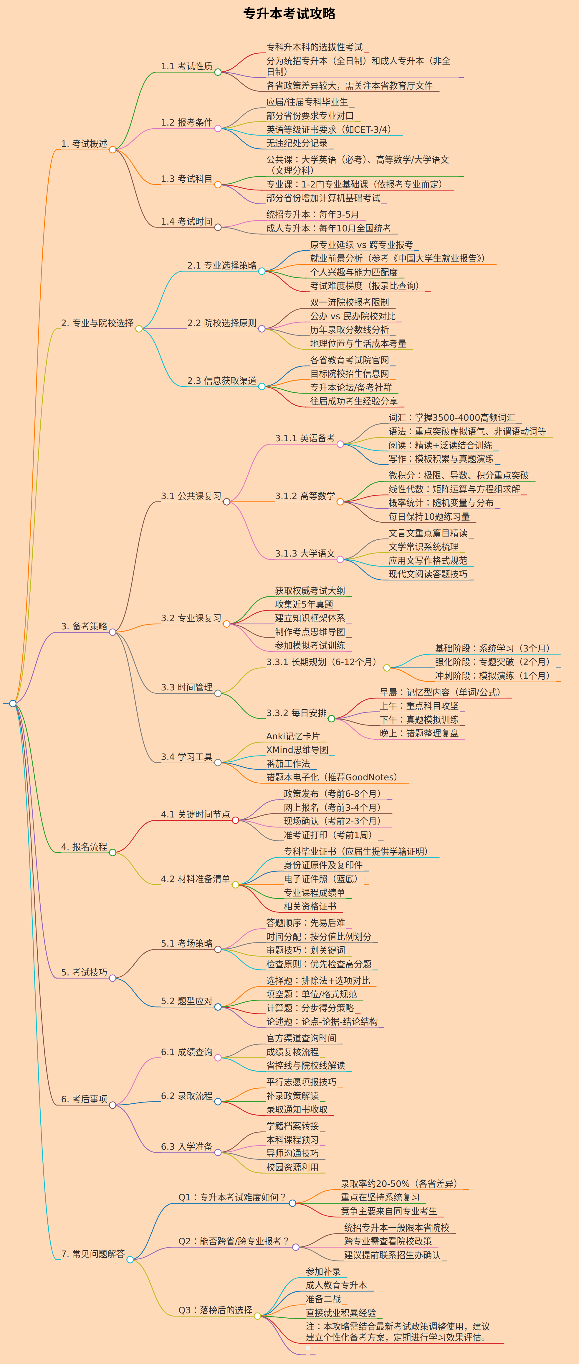 专升本考试攻略
