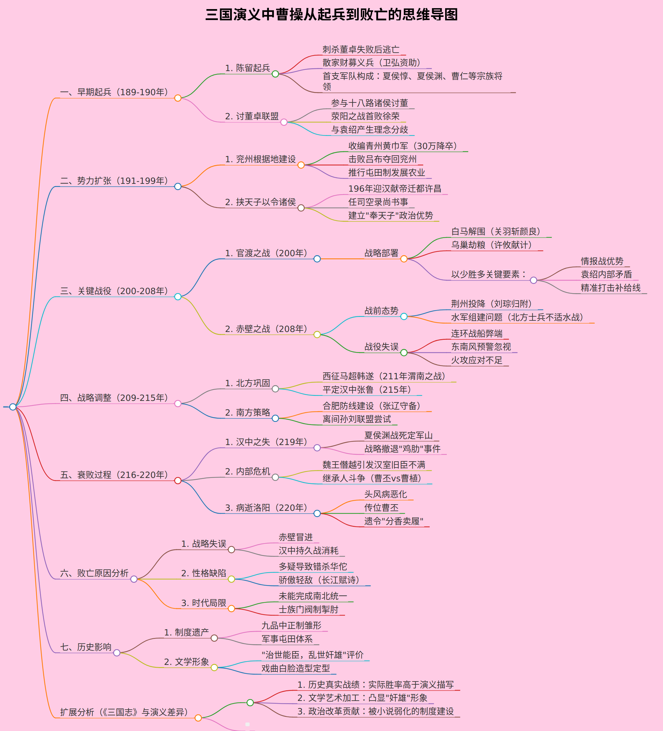 生成三国演义中曹操从起兵到败亡的思维导图