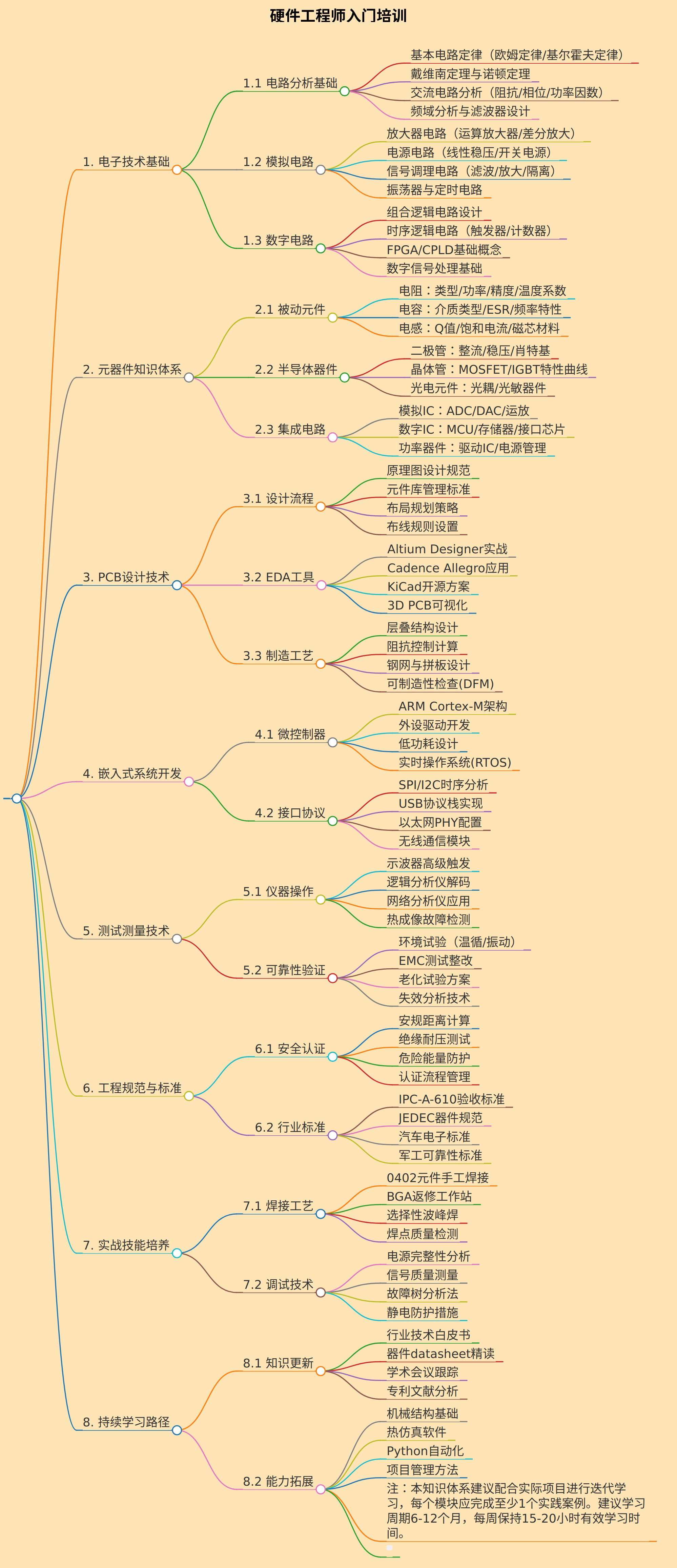 硬件工程师入门培训